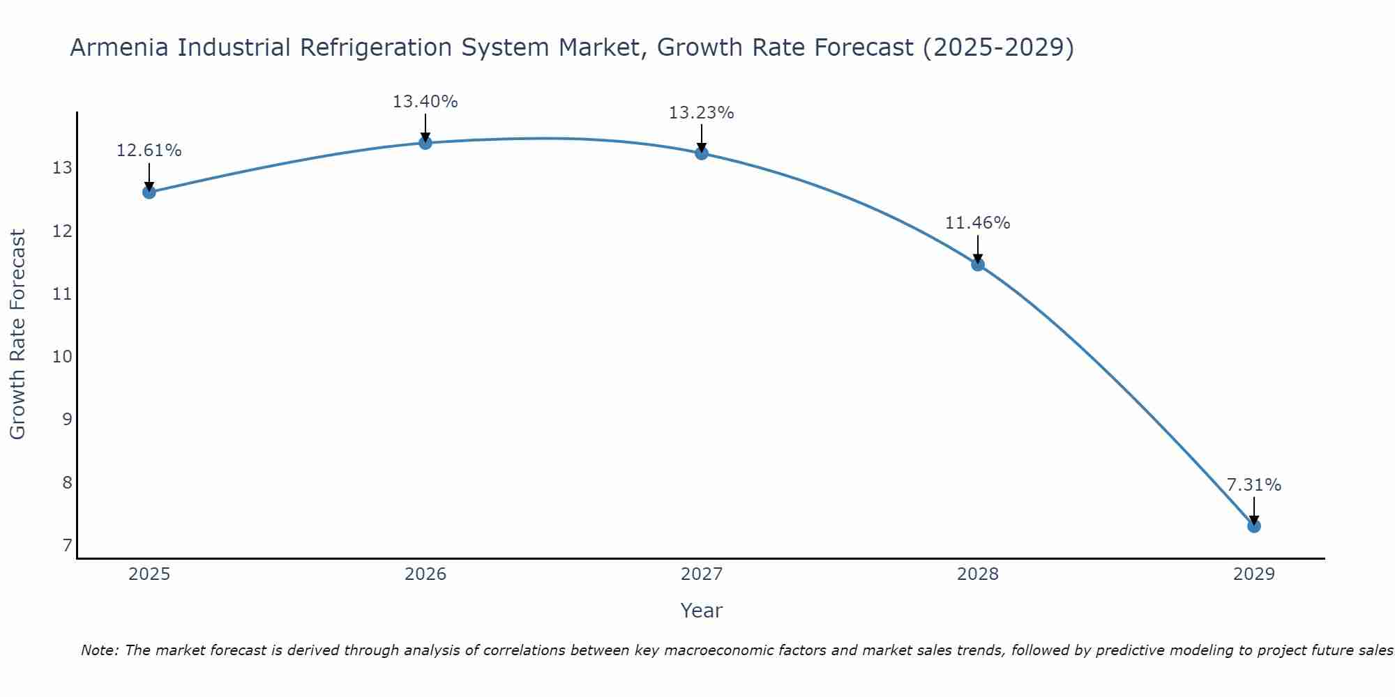 Armenia Industrial Refrigeration System Market Growth Rate