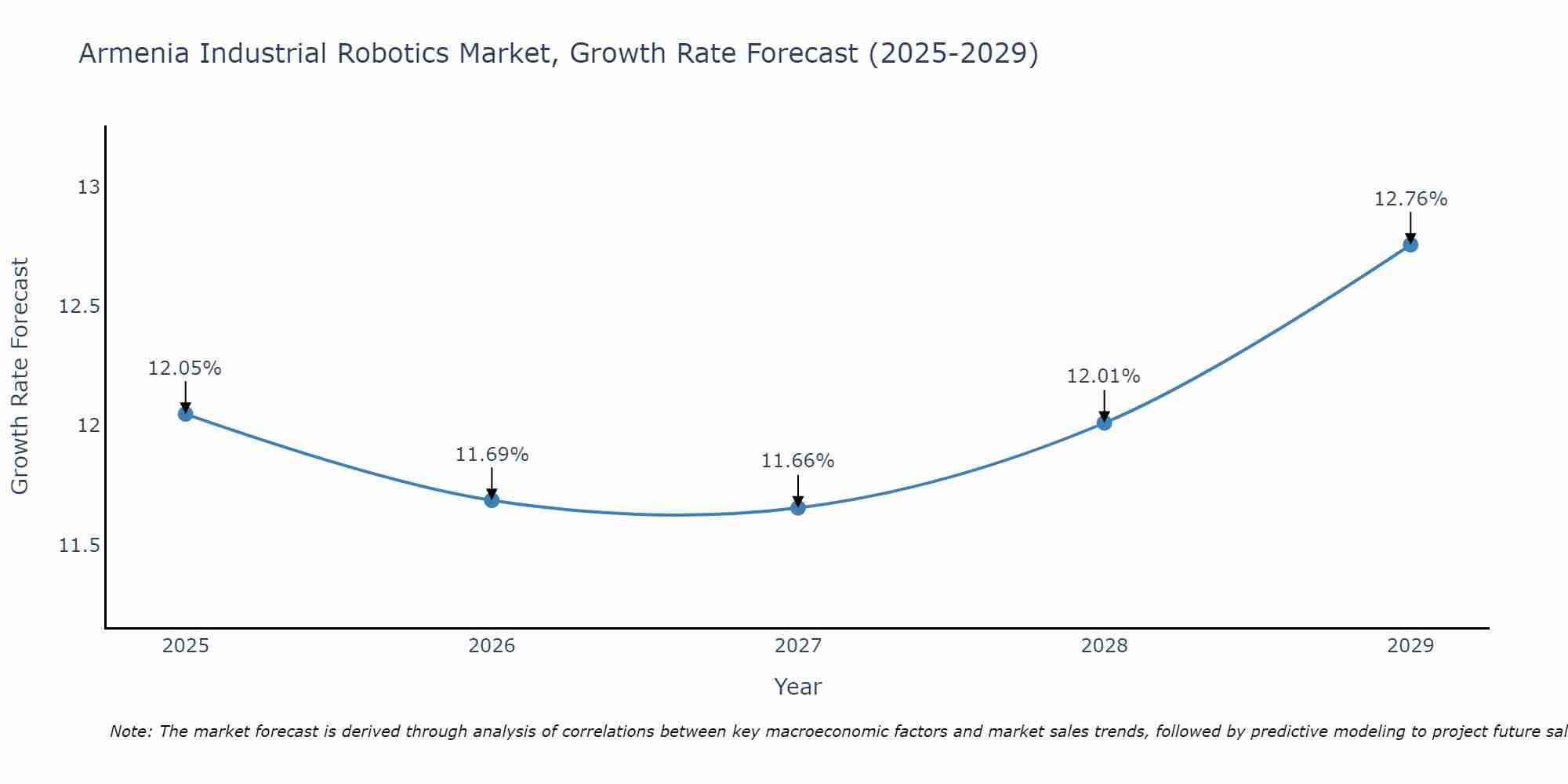 Armenia Industrial Robotics Market Growth Rate