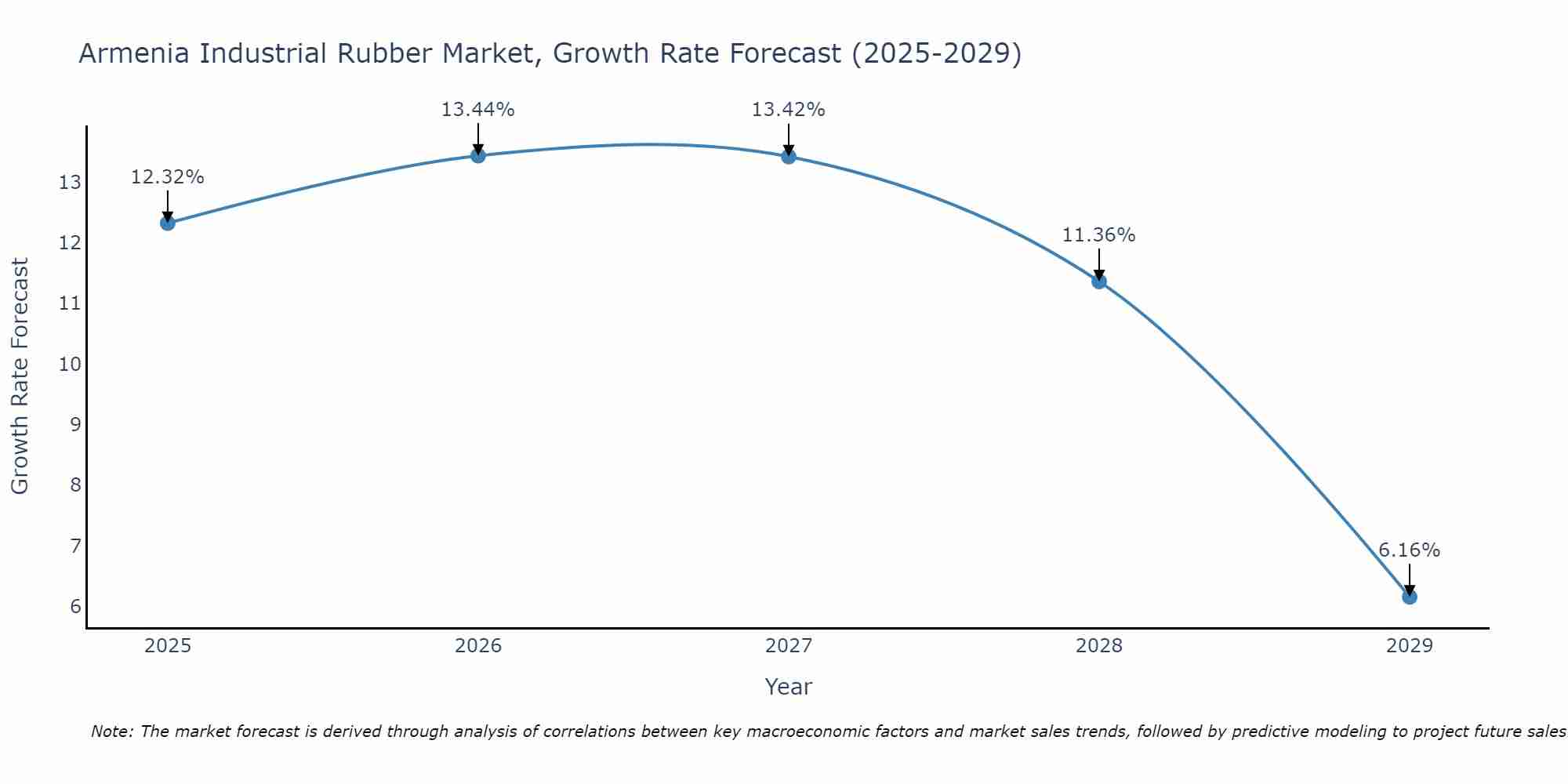 Armenia Industrial Rubber Market Growth Rate