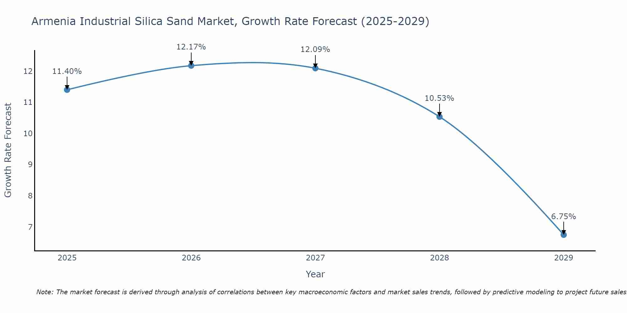 Armenia Industrial Silica Sand Market Growth Rate