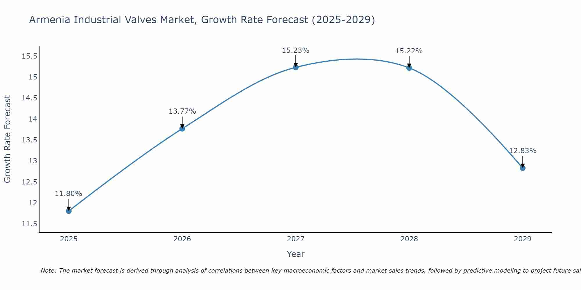 Armenia Industrial Valves Market Growth Rate