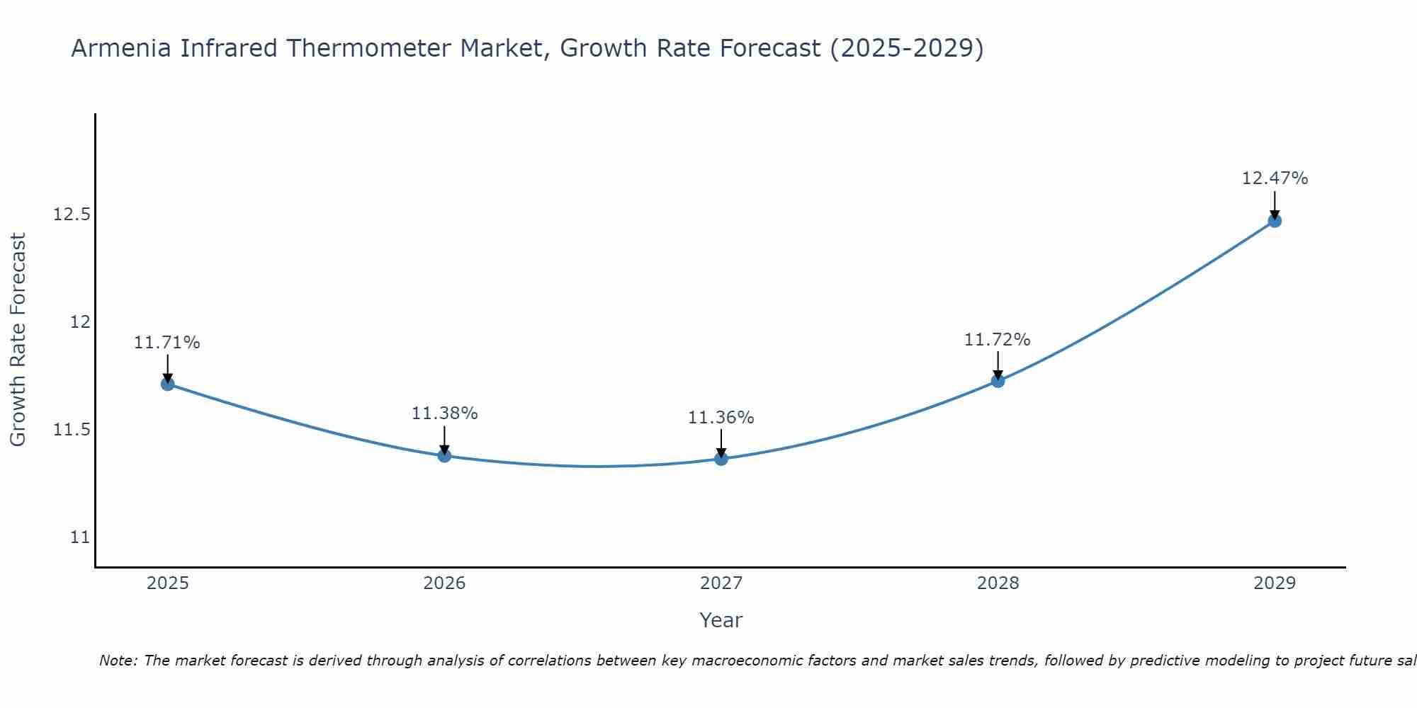 Armenia Infrared Thermometer Market Size Growth Rate