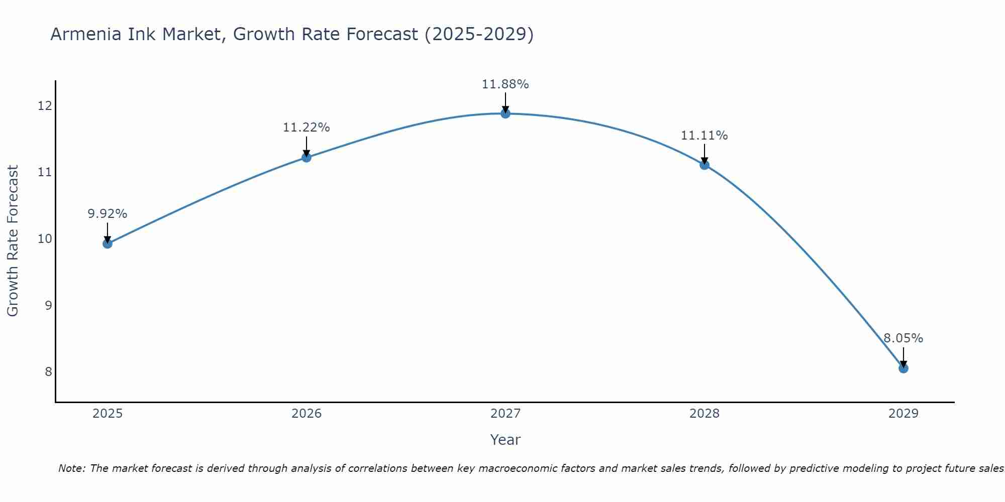 Armenia Ink Market Growth Rate
