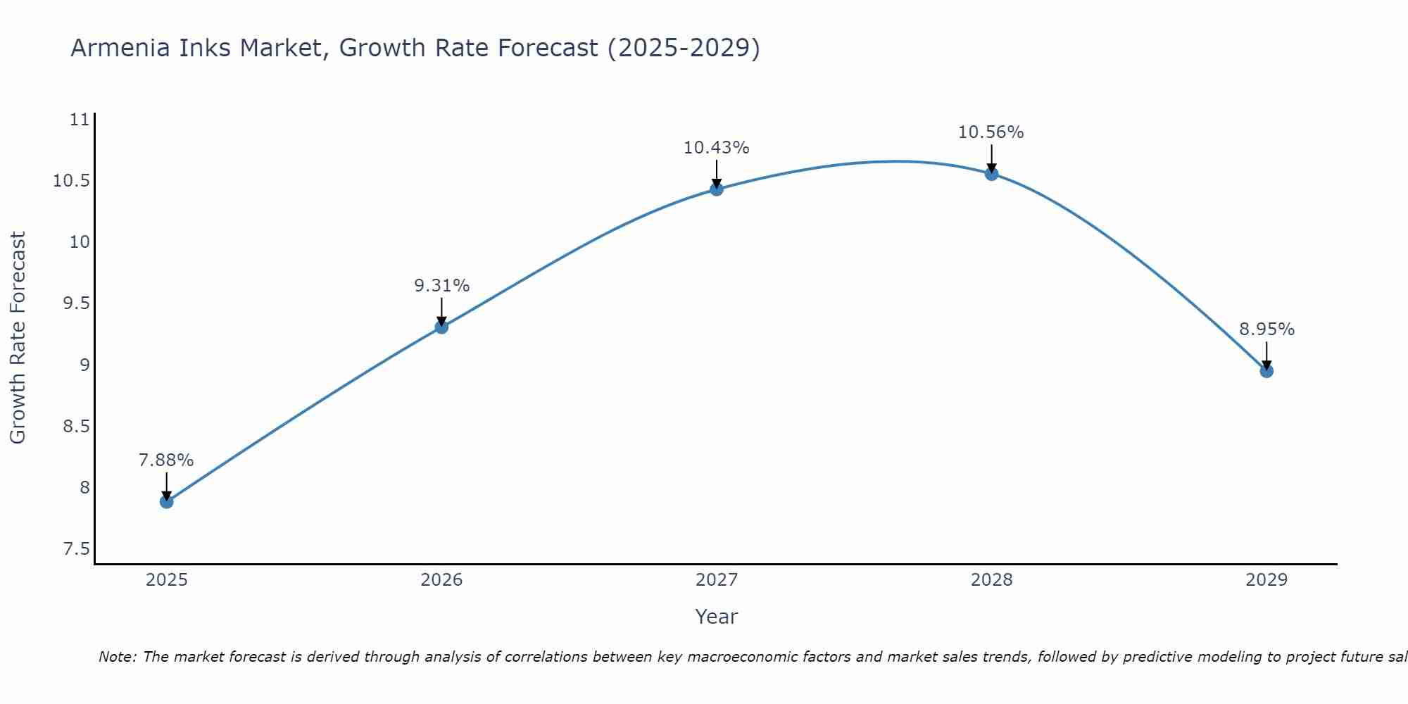 Armenia Inks Market Size Growth Rate