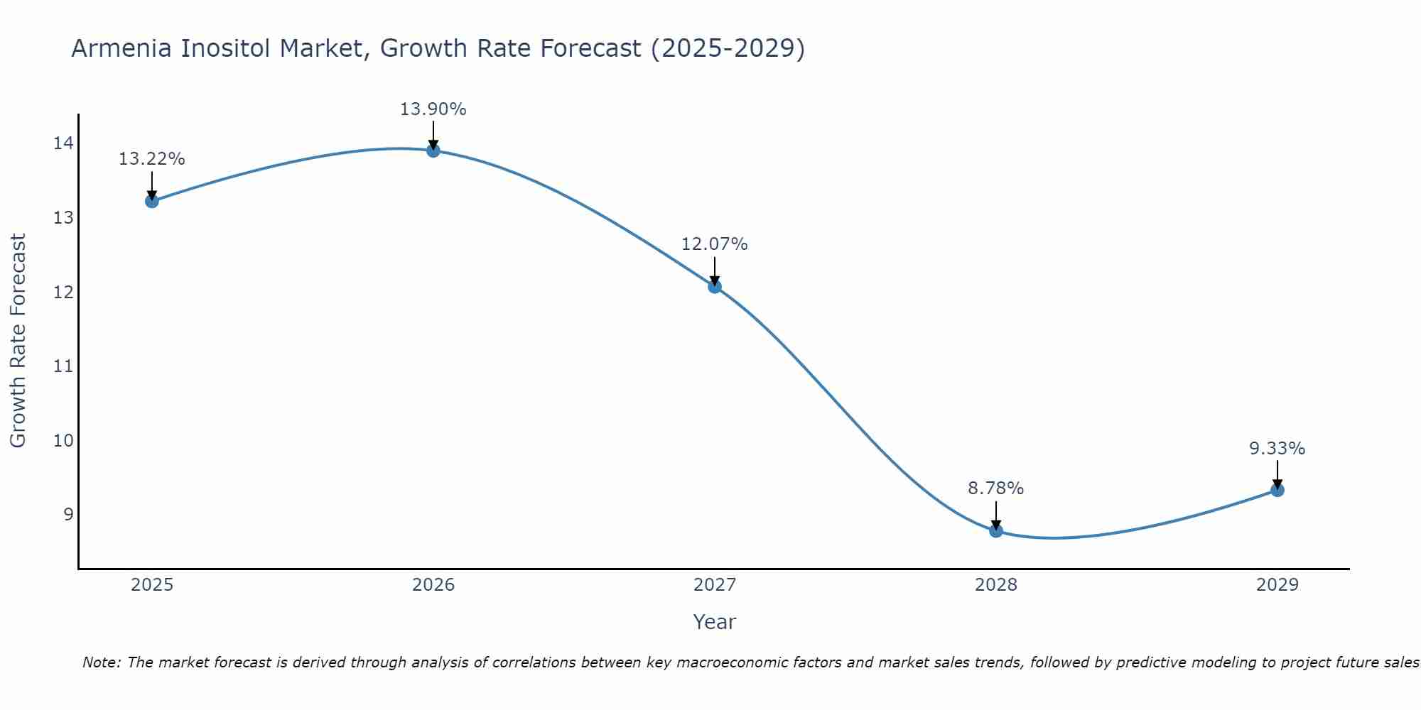 Armenia Inositol Market Growth Rate