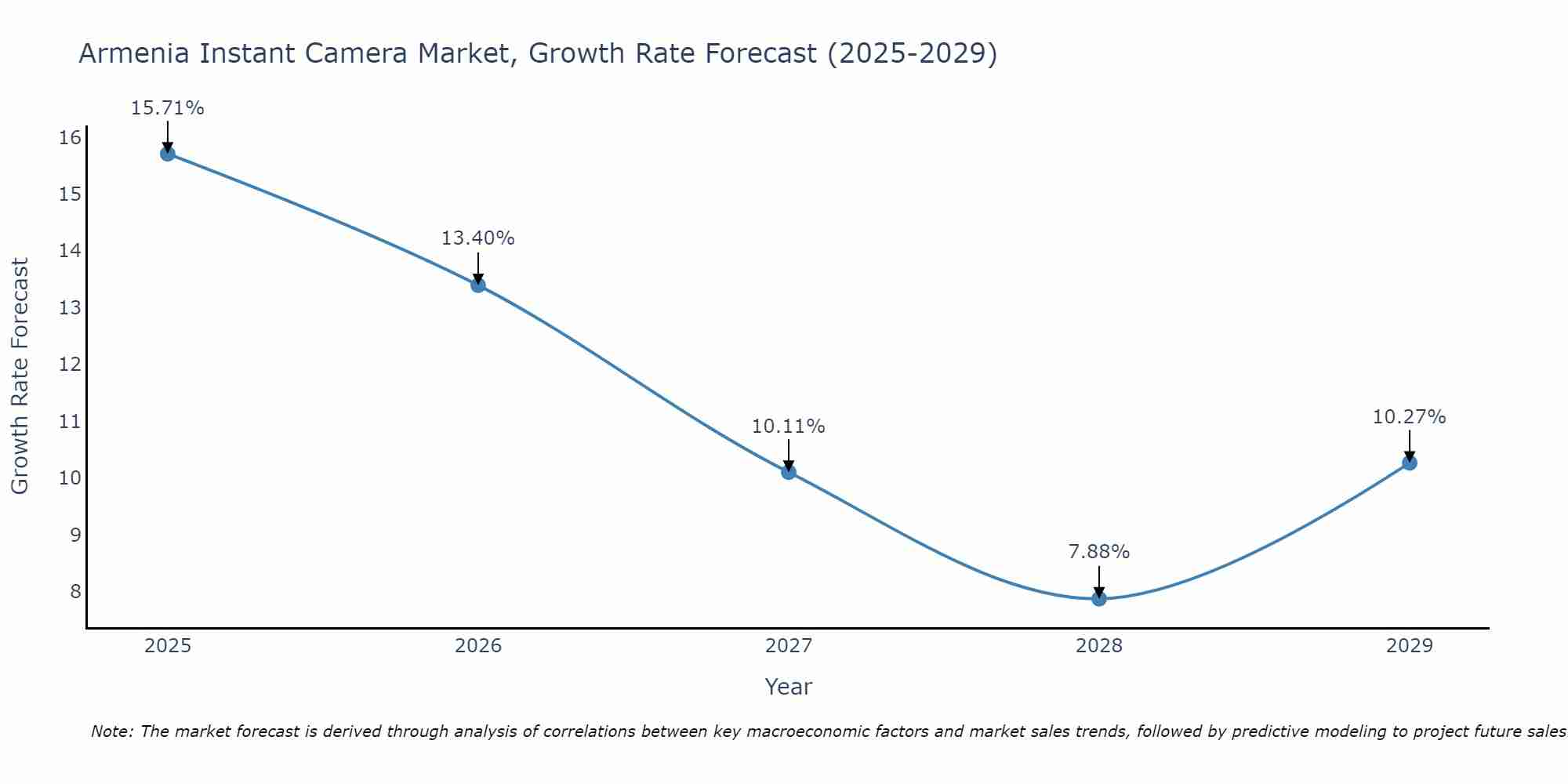 Armenia Instant Camera Market Growth Rate