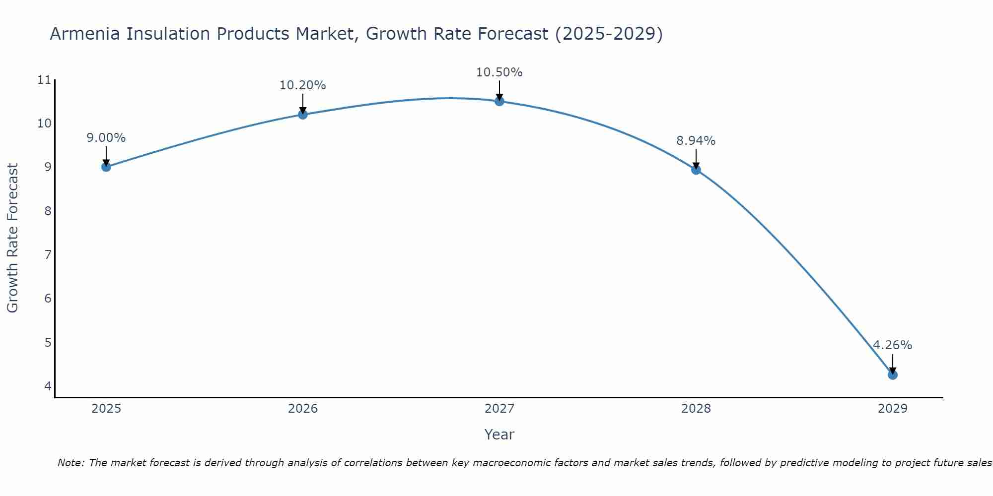 Armenia Insulation Products Market Growth Rate