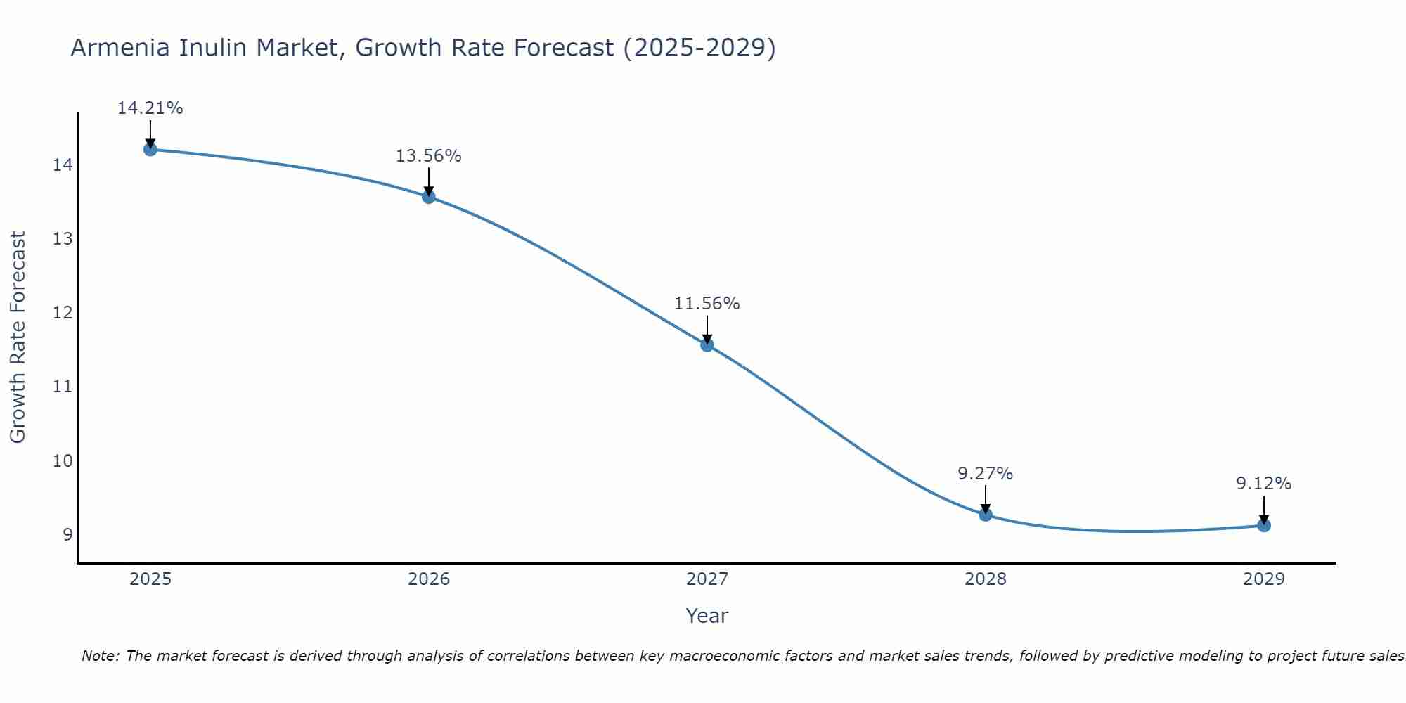 Armenia Inulin Market Size Growth Rate