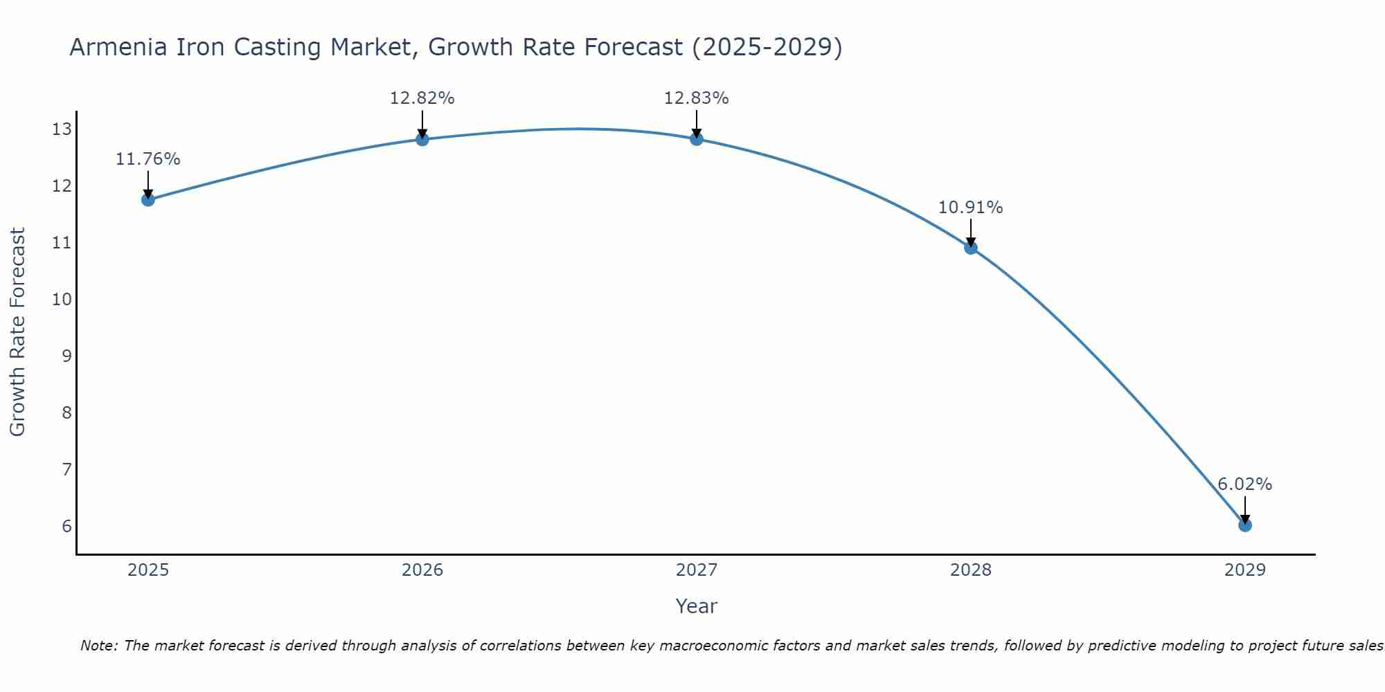 Armenia Iron Casting Market Growth Rate