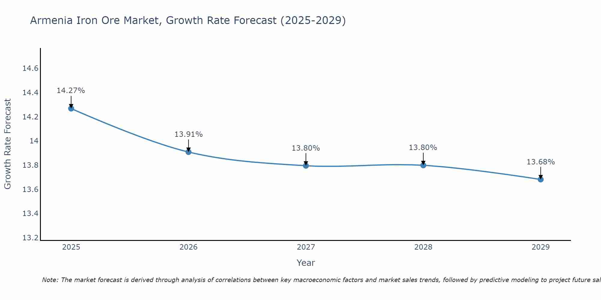 Armenia Iron Ore Market Growth Rate