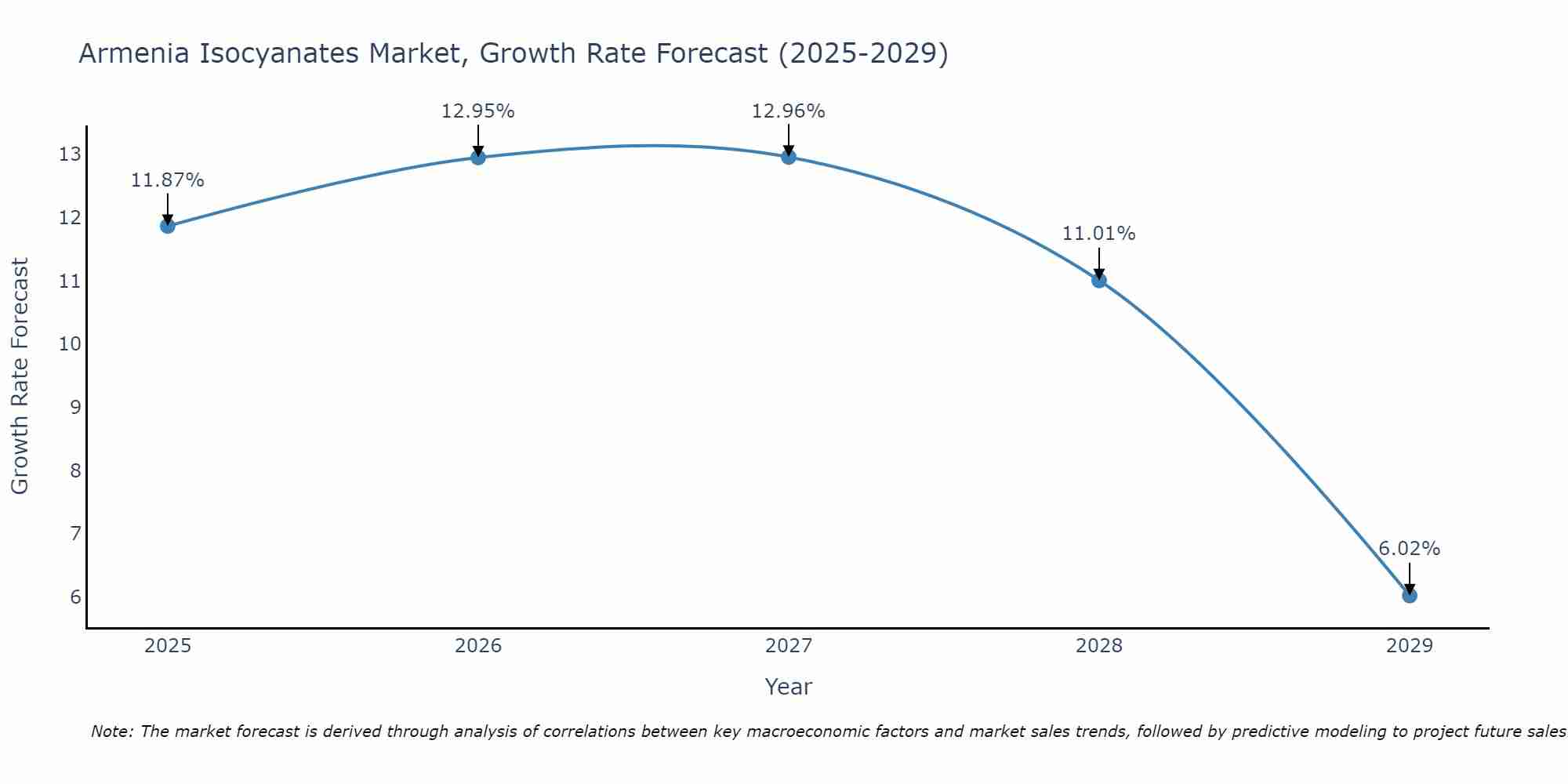 Armenia Isocyanates Market Growth Rate