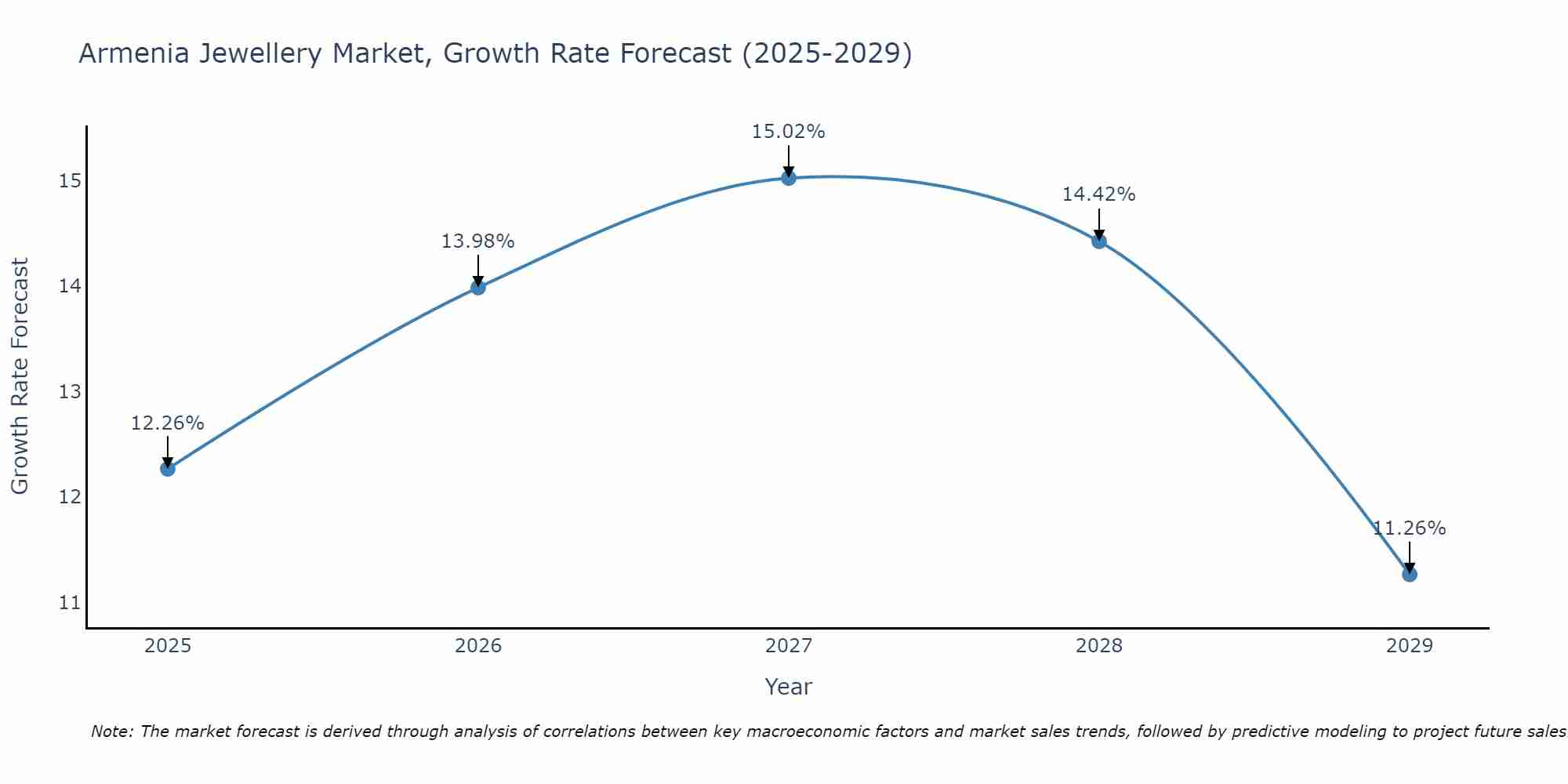 Armenia Jewellery Market Size Growth Rate
