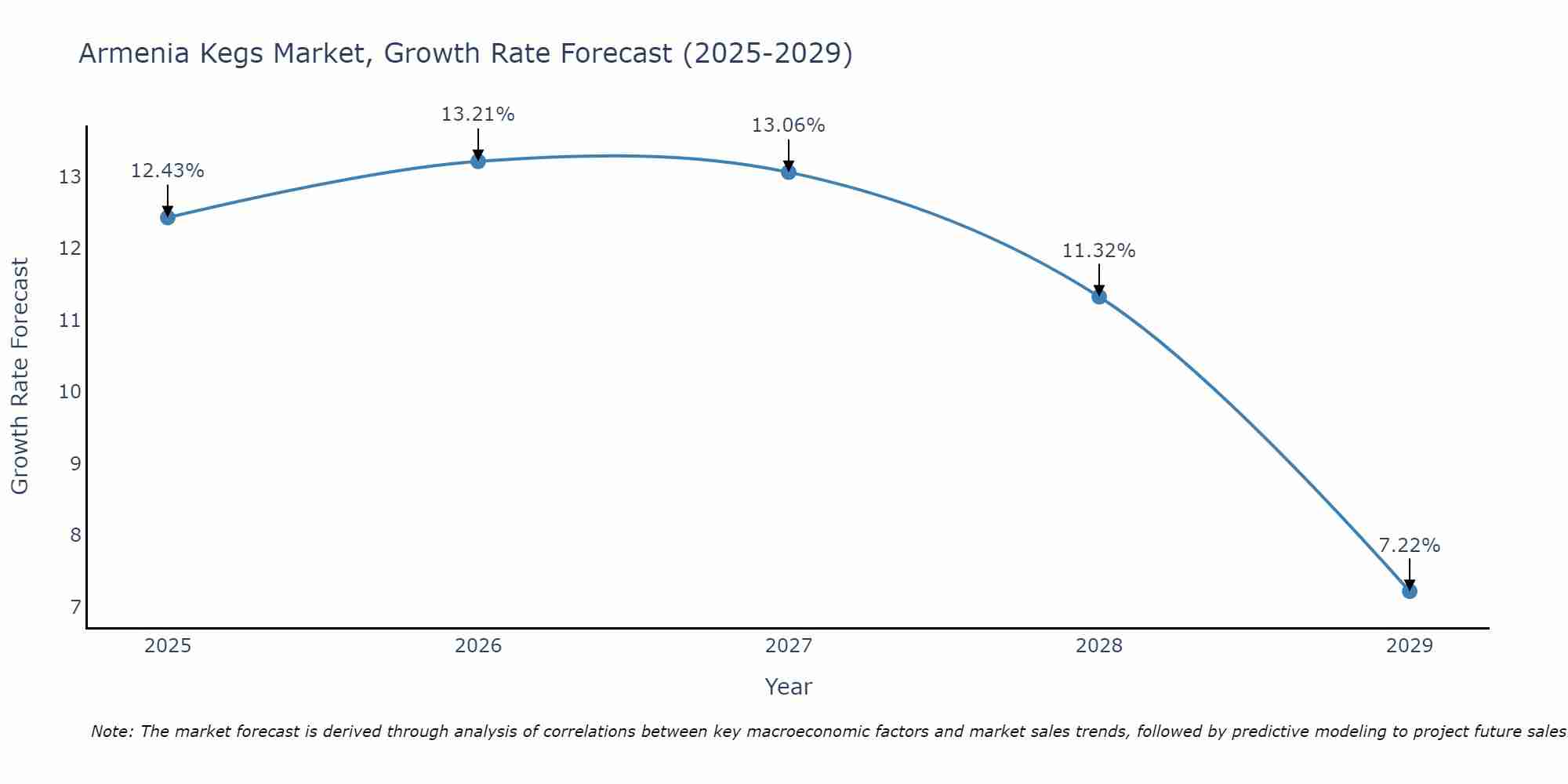 Armenia Kegs Market Growth Rate