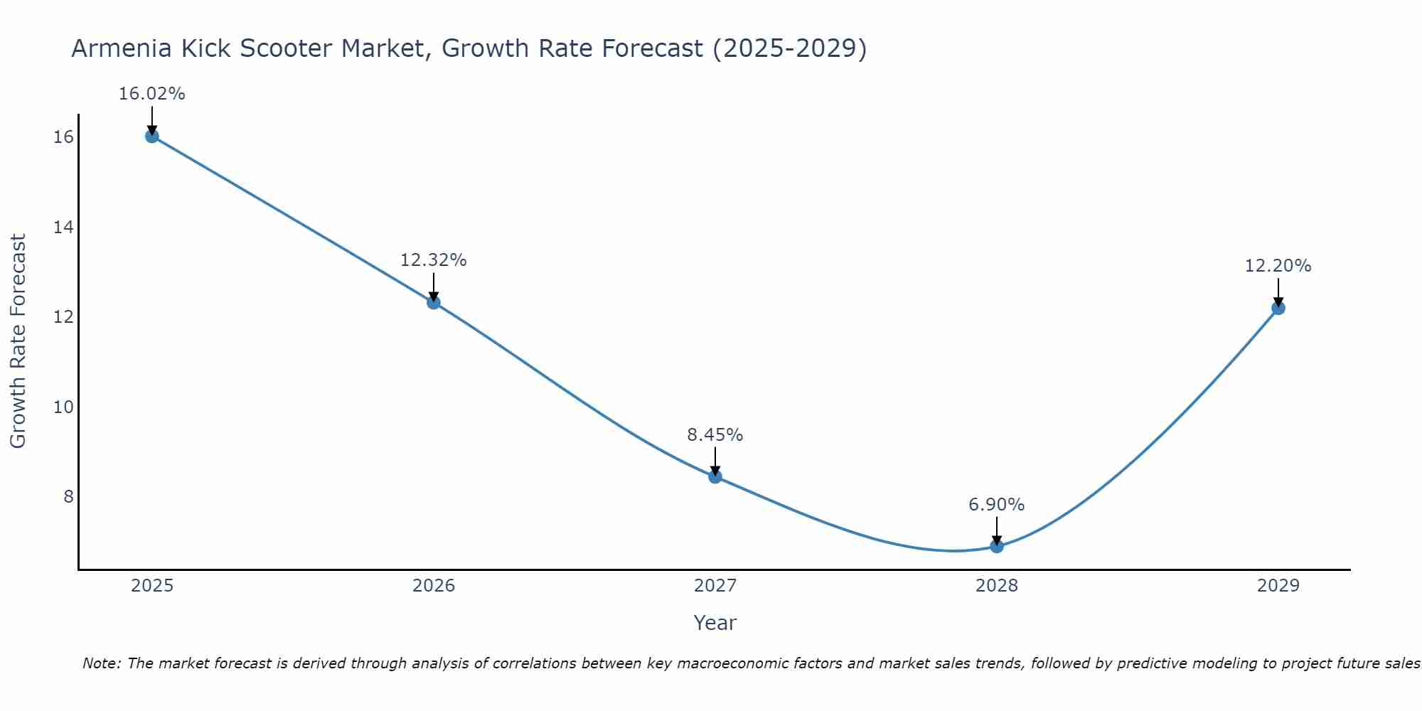 Armenia Kick Scooter Market Growth Rate