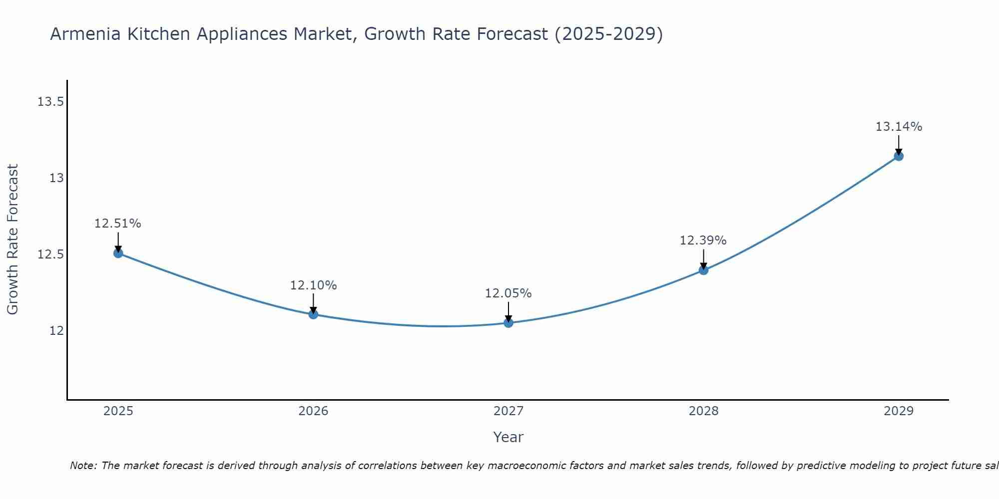 Armenia Kitchen Appliances Market Size Growth Rate