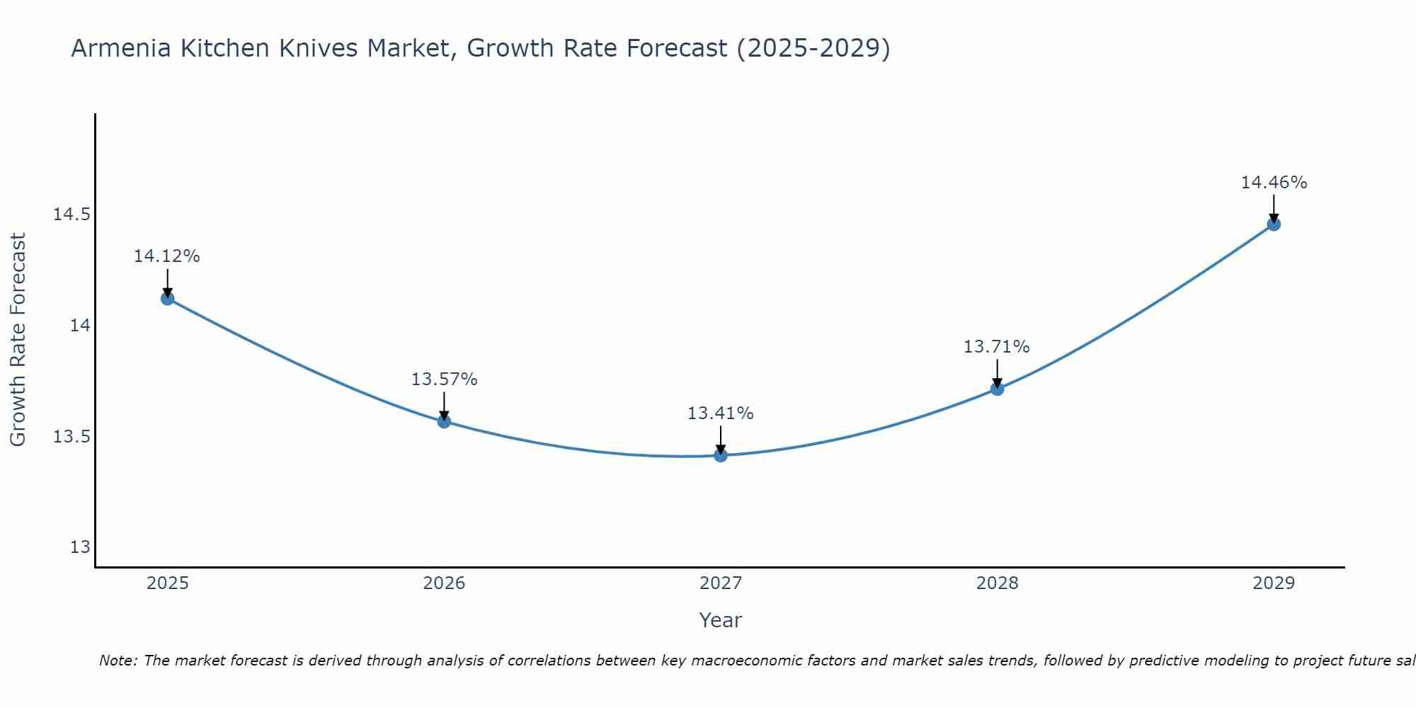 Armenia Kitchen Knives Market Growth Rate