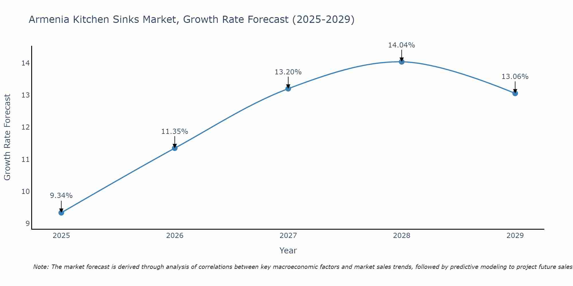 Armenia Kitchen Sinks Market Growth Rate