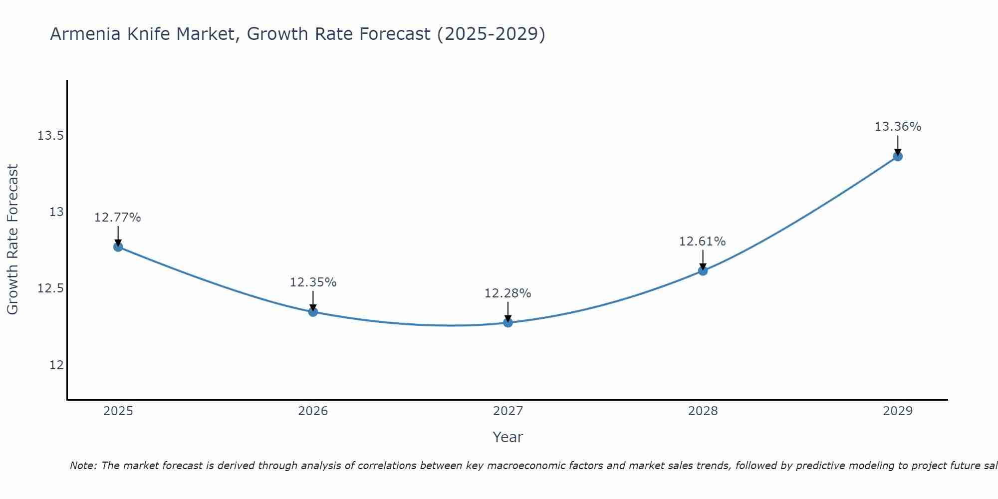 Armenia Knife Market Growth Rate