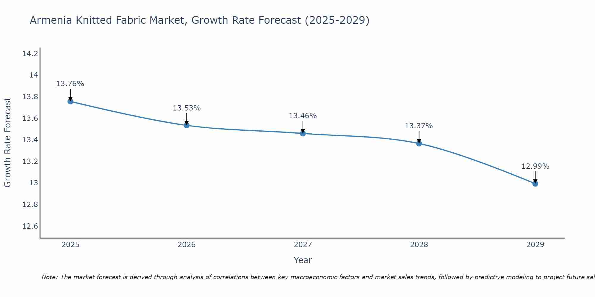 Armenia Knitted Fabric Market Growth Rate