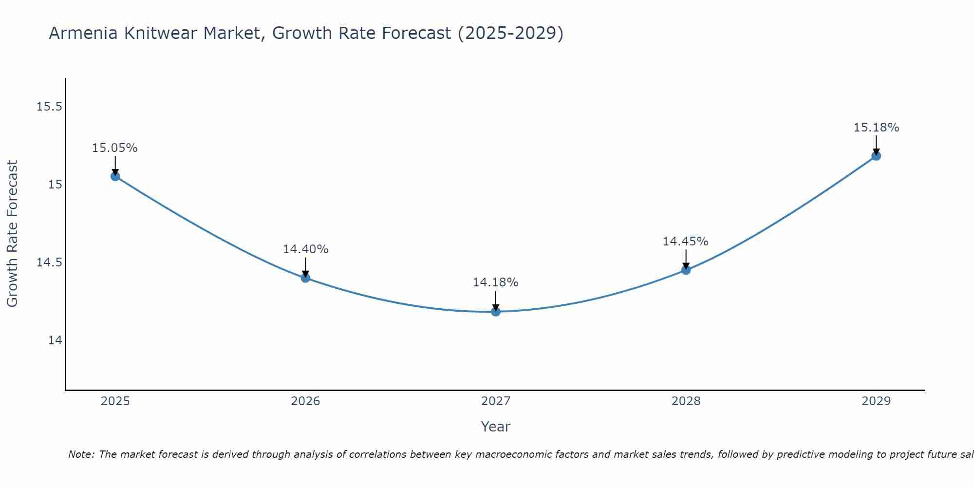Armenia Knitwear Market Size Growth Rate