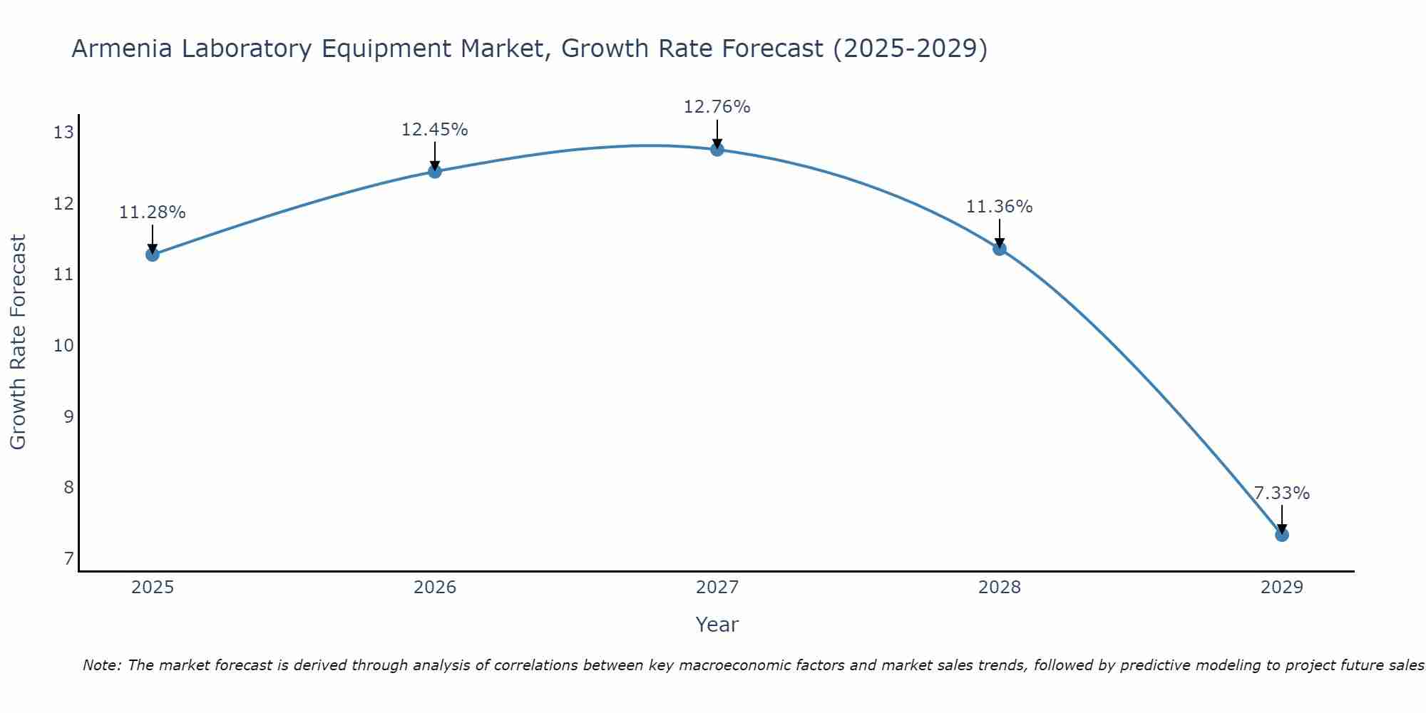 Armenia Laboratory Equipment Market Size Growth Rate