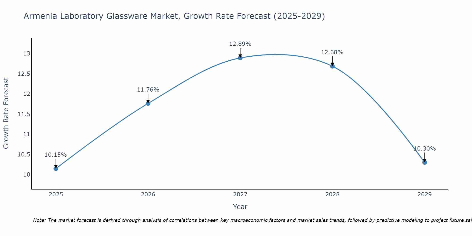 Armenia Laboratory Glassware Market Growth Rate