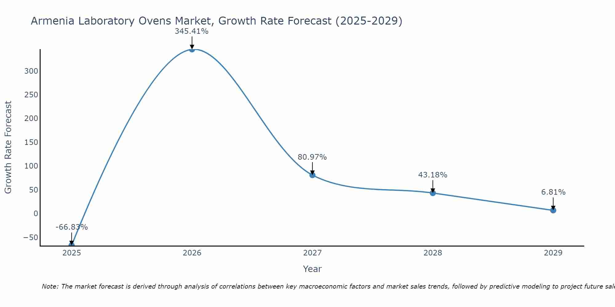 Armenia Laboratory Ovens Market Growth Rate