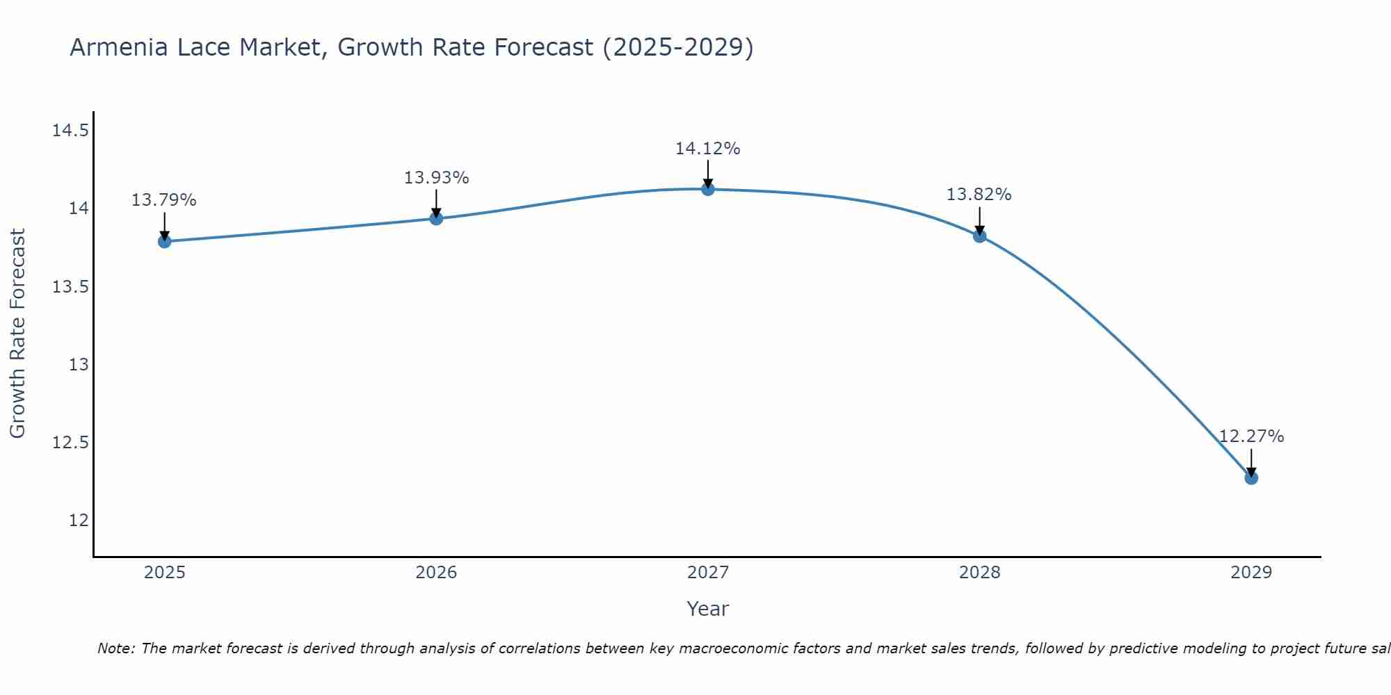 Armenia Lace Market Size Growth Rate