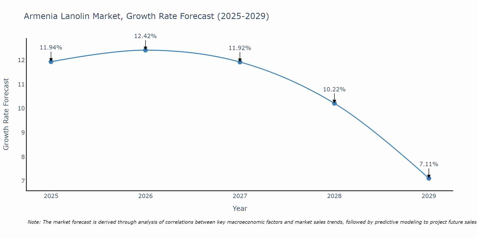 Armenia Lanolin Market Growth Rate