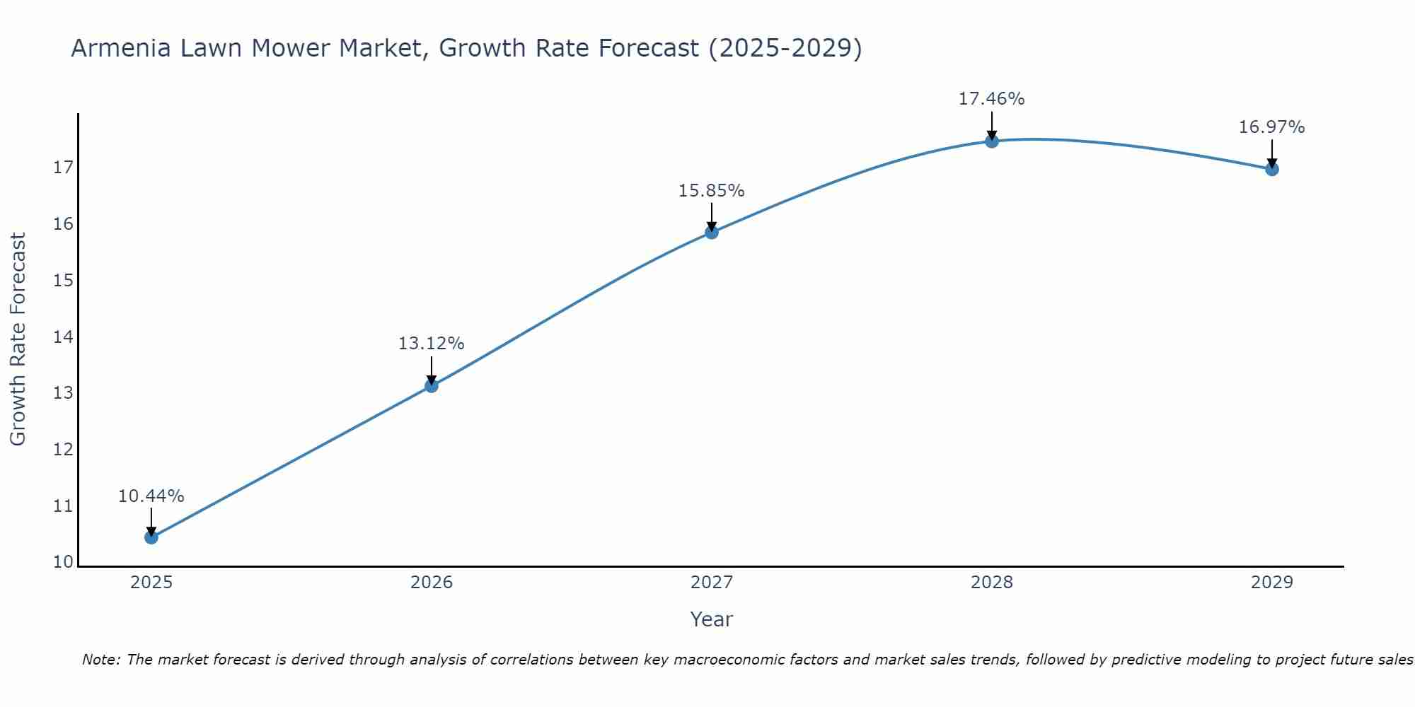 Armenia Lawn Mower Market Size Growth Rate