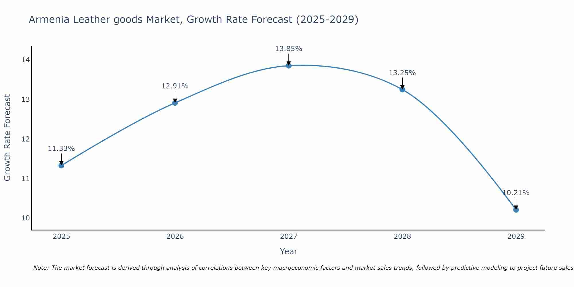 Armenia Leather goods Market Growth Rate