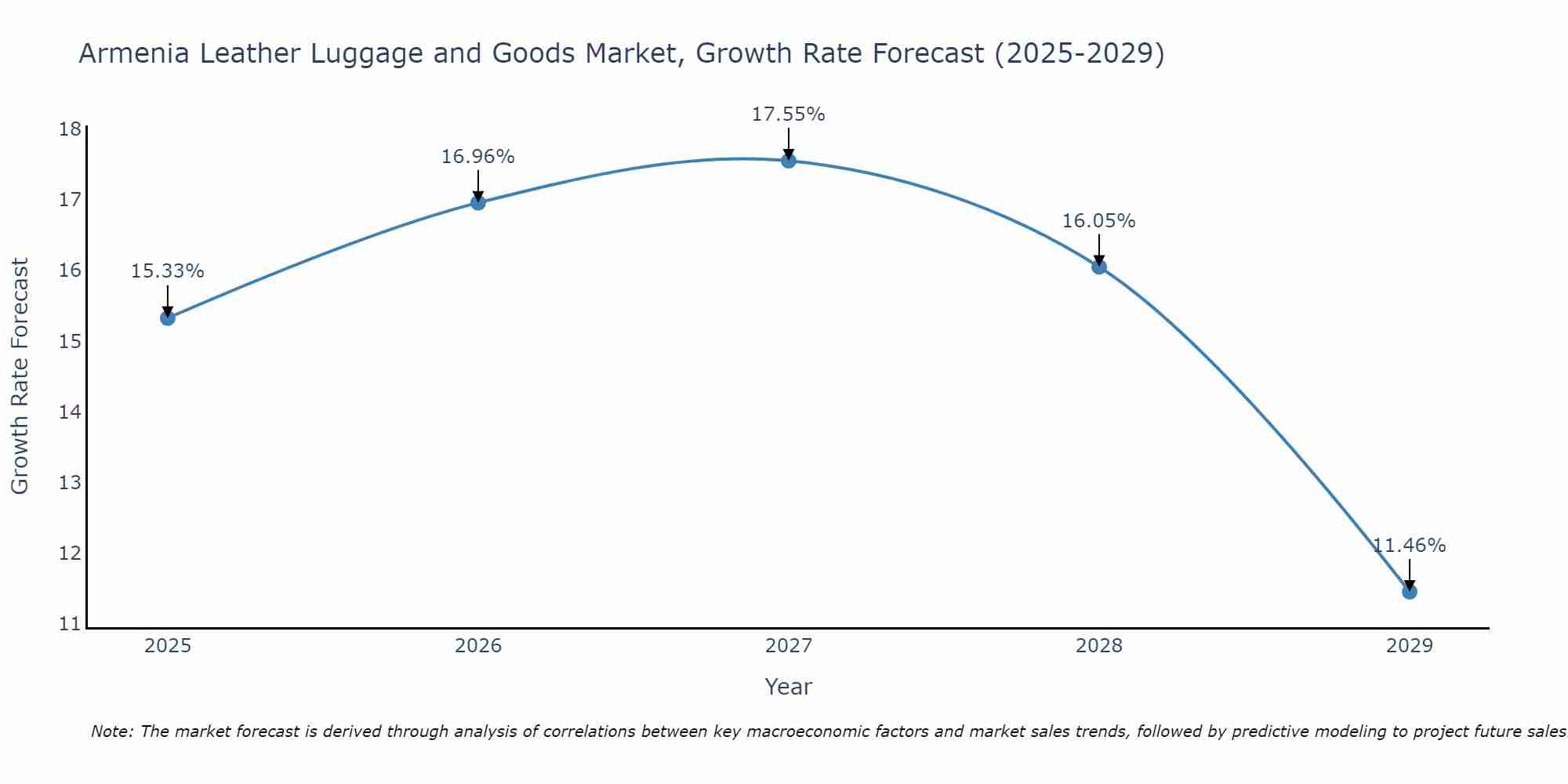 Armenia Leather Luggage and Goods Market Growth Rate