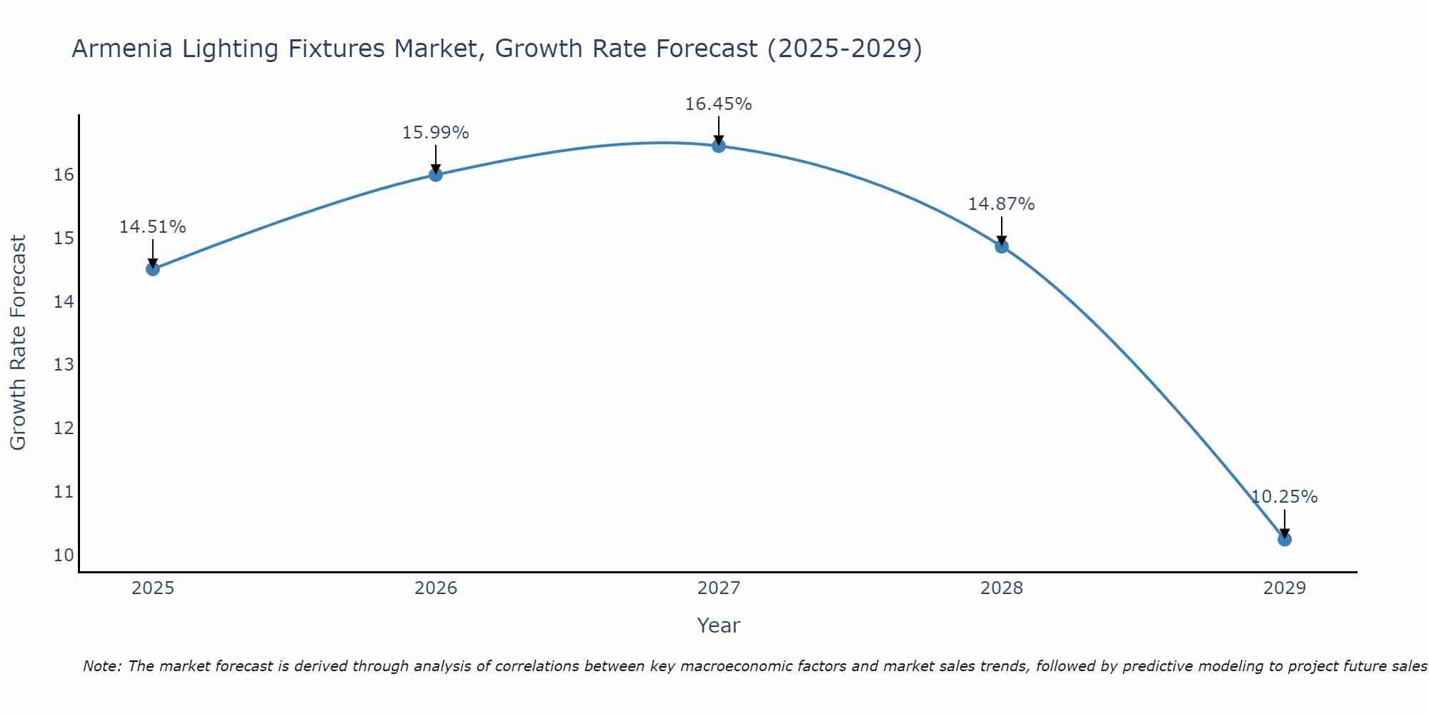Armenia Lighting Fixtures Market Size Growth Rate