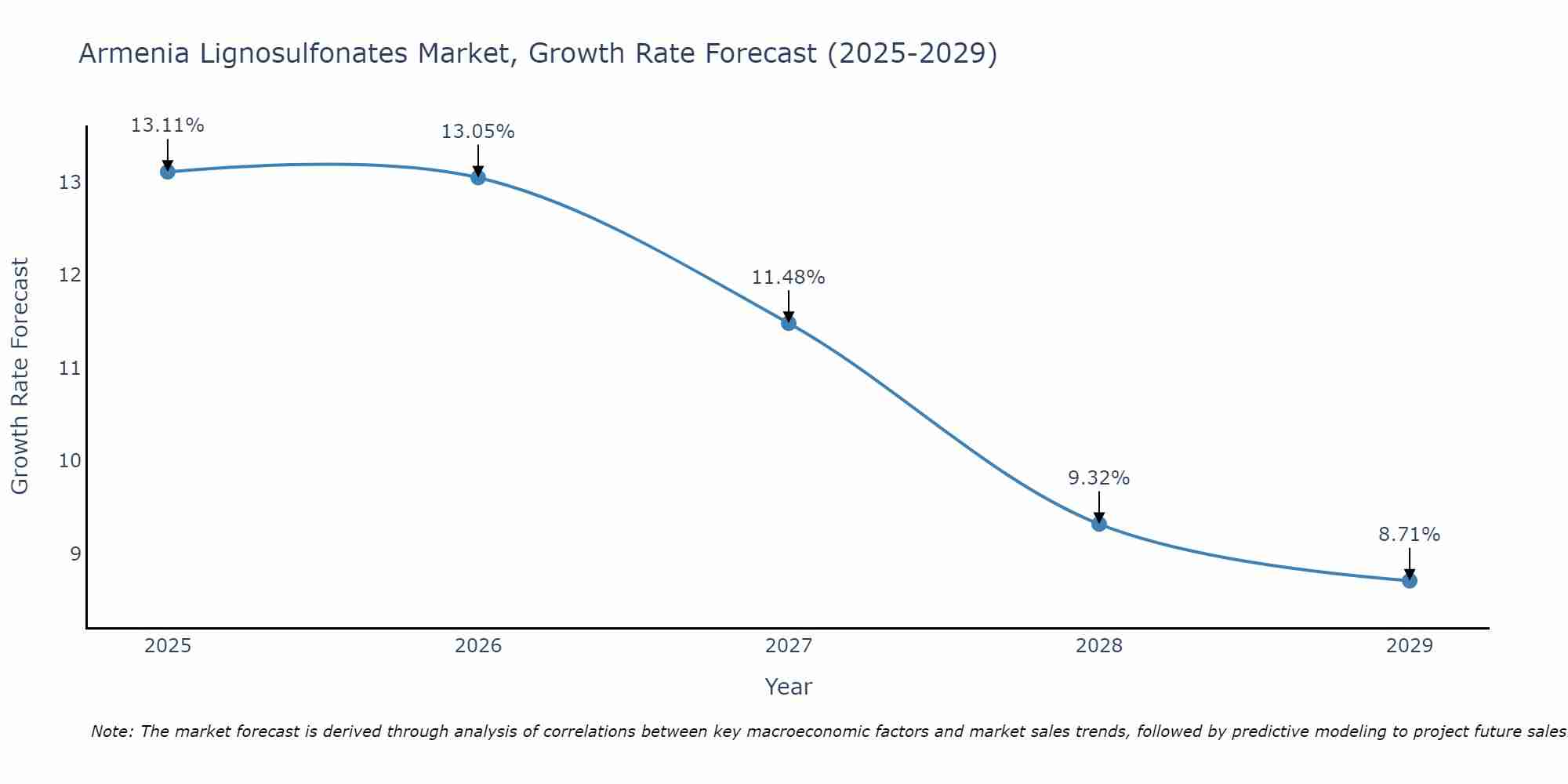 Armenia Lignosulfonates Market Size Growth Rate