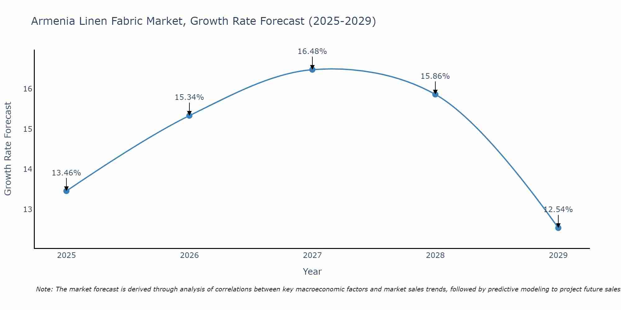 Armenia Linen Fabric Market Growth Rate