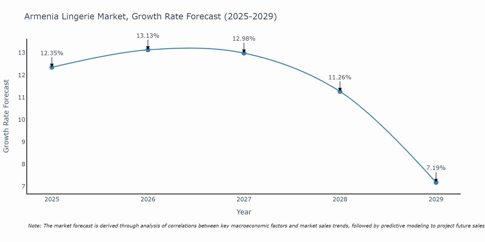 Armenia Lingerie Market Size Growth Rate