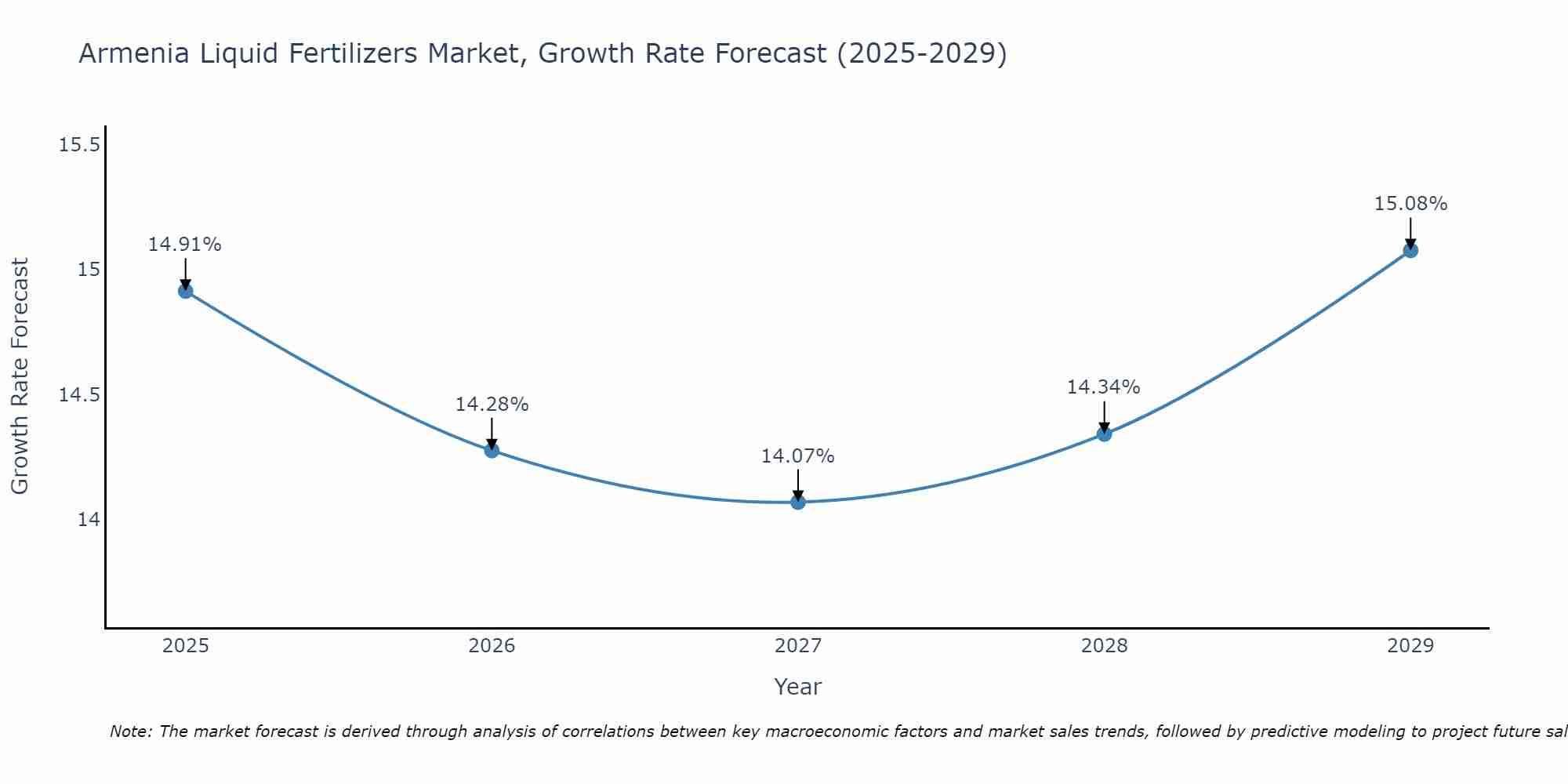 Armenia Liquid Fertilizers Market Growth Rate