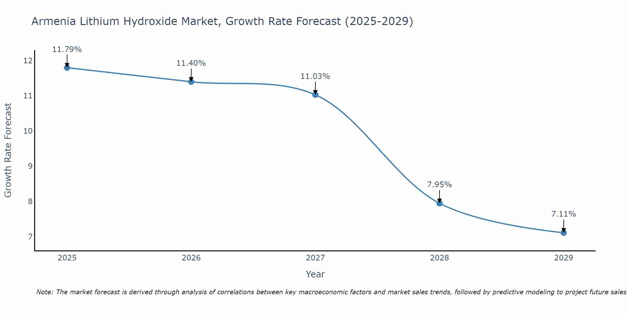 Armenia Lithium Hydroxide Market Growth Rate