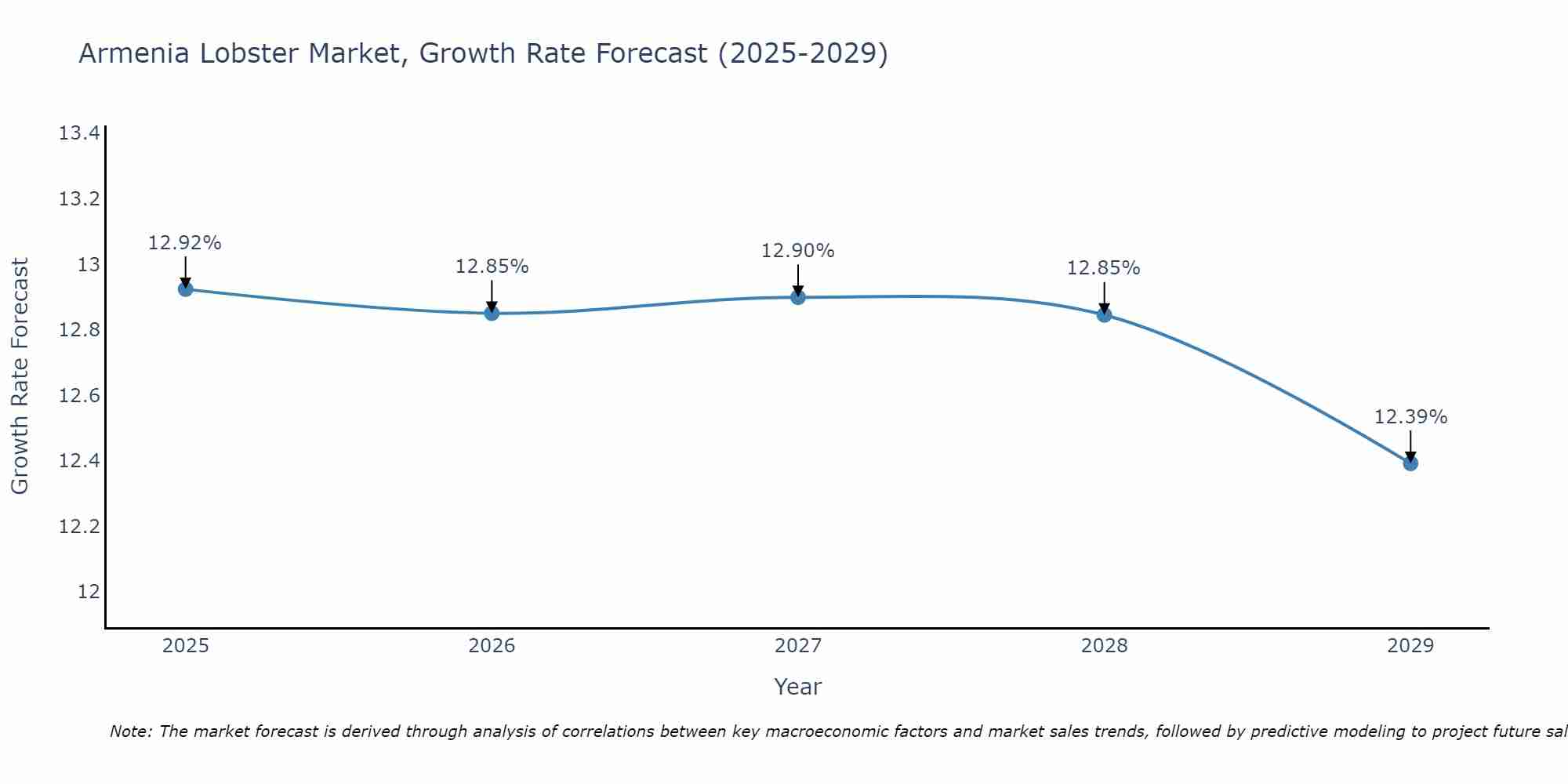 Armenia Lobster Market Growth Rate