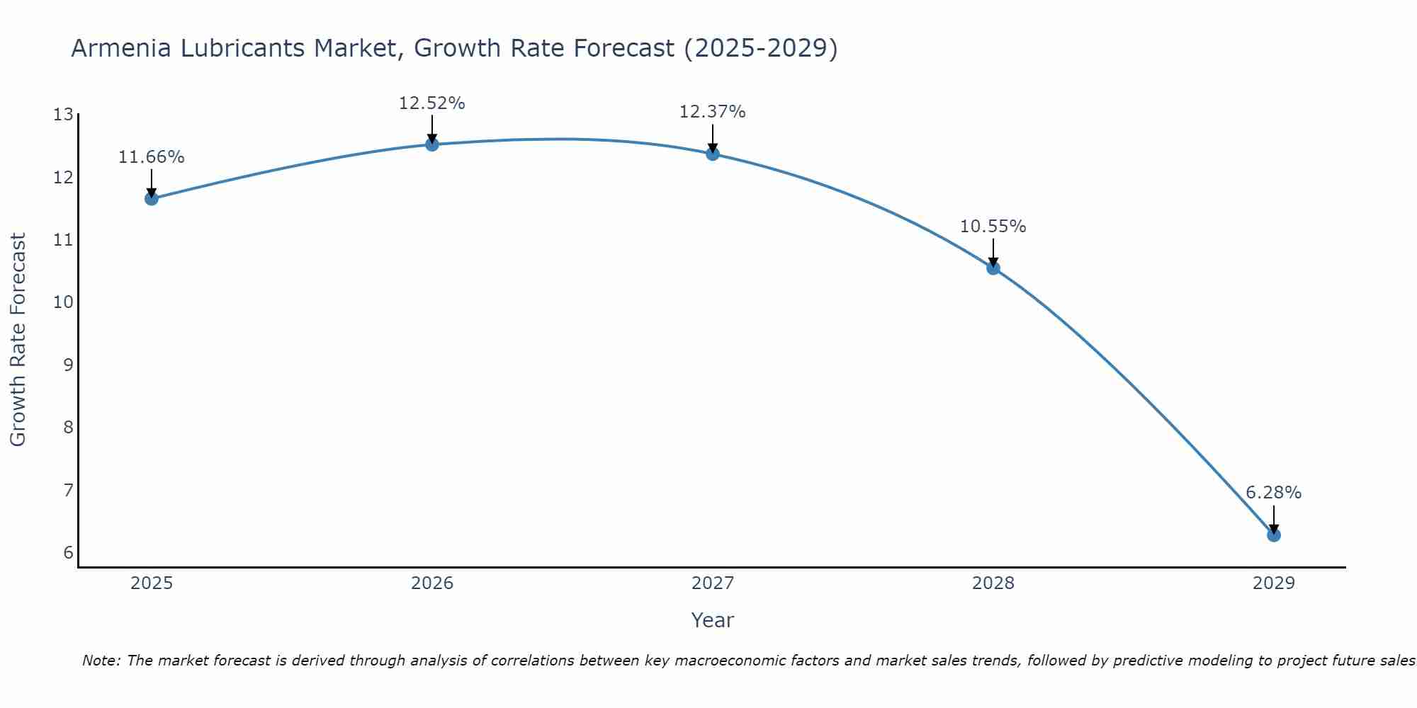 Armenia Lubricants Market Size Growth Rate