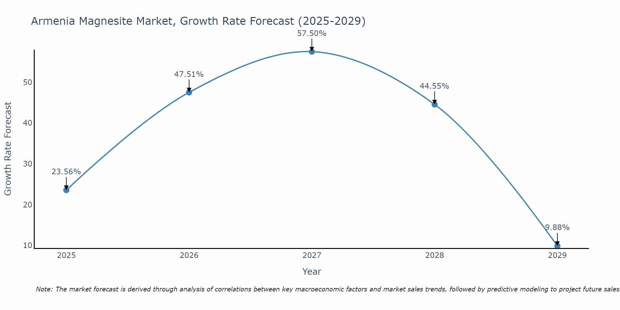 Armenia Magnesite Market Growth Rate