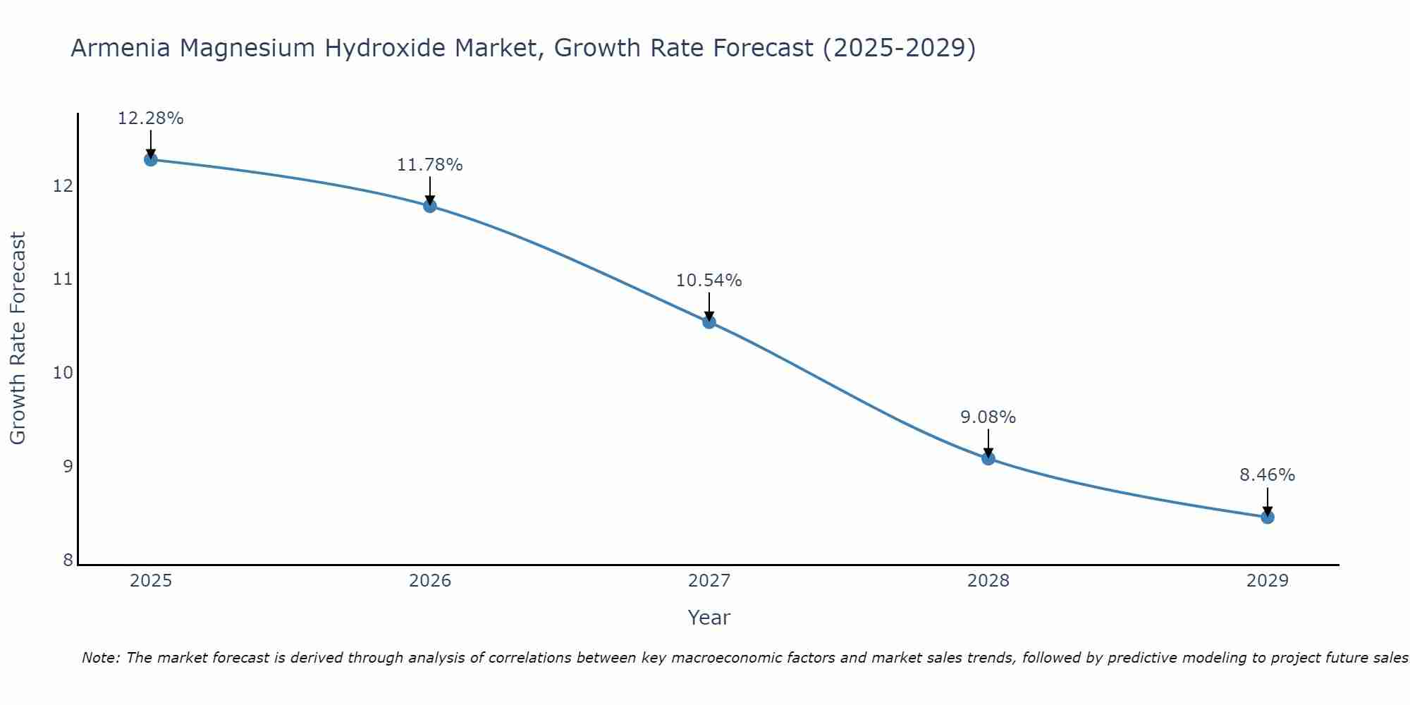 Armenia Magnesium Hydroxide Market Growth Rate