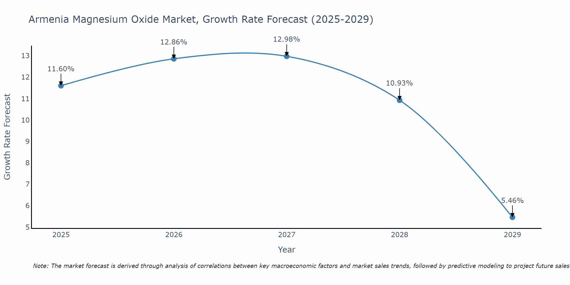 Armenia Magnesium Oxide Market Size Growth Rate