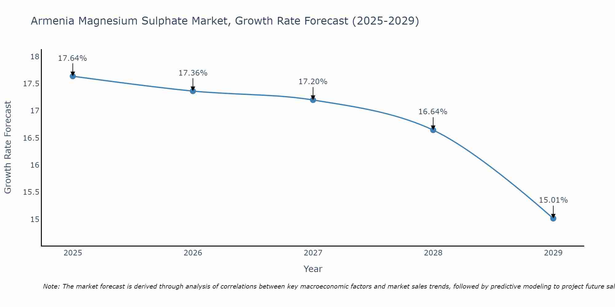 Armenia Magnesium Sulphate Market Growth Rate