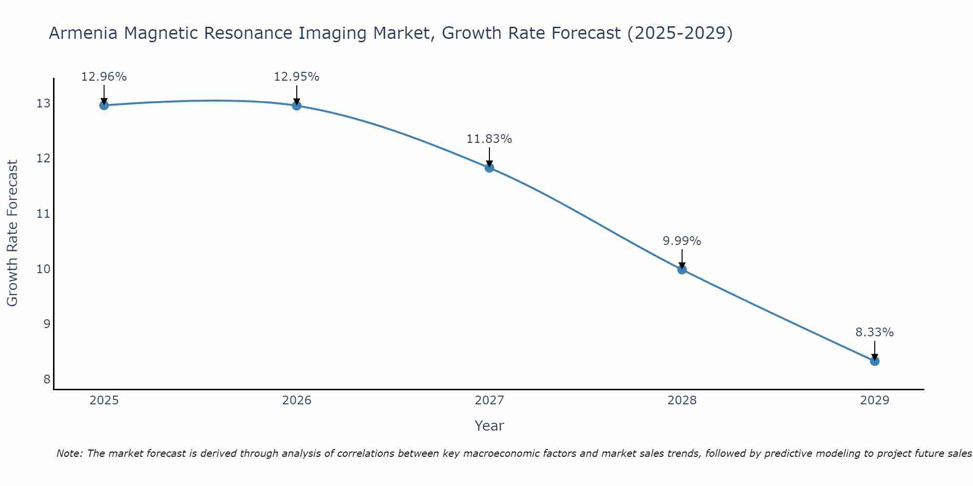 Armenia Magnetic Resonance Imaging Market Growth Rate