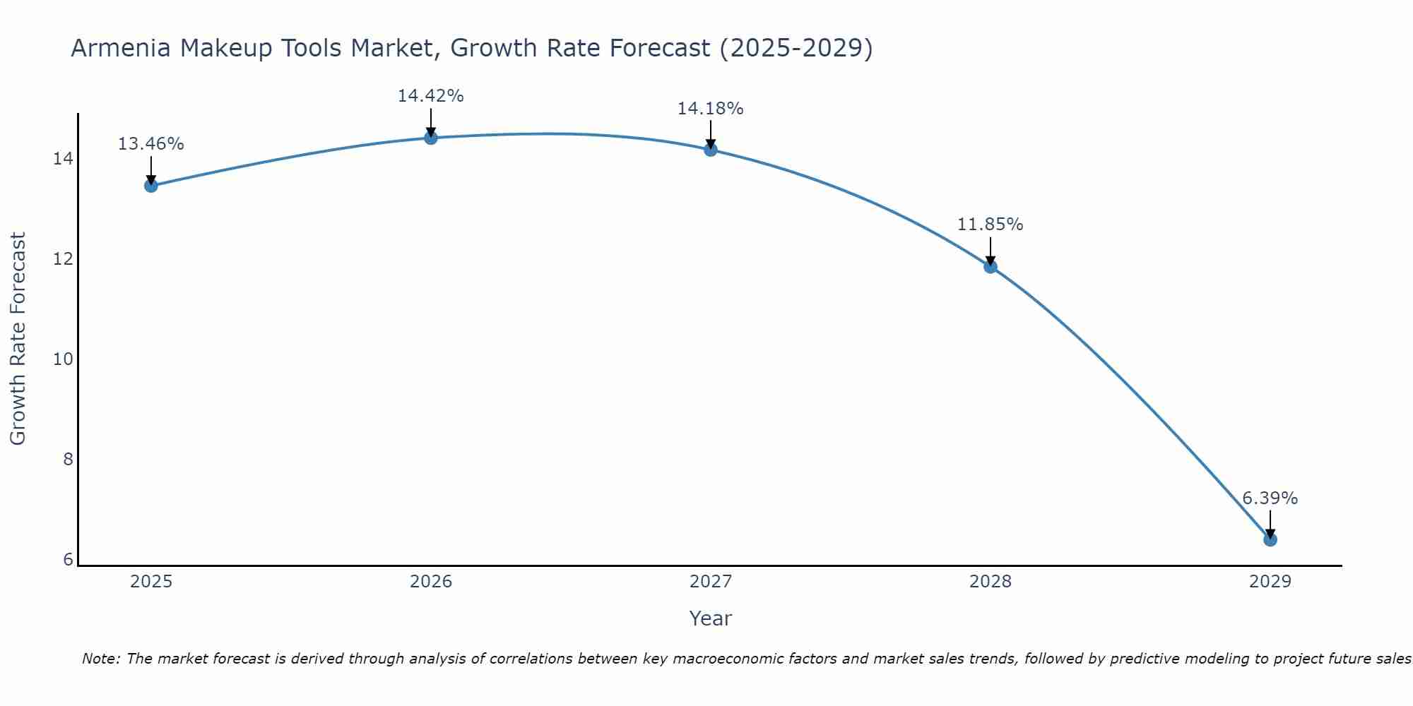 Armenia Makeup Tools Market Size Growth Rate