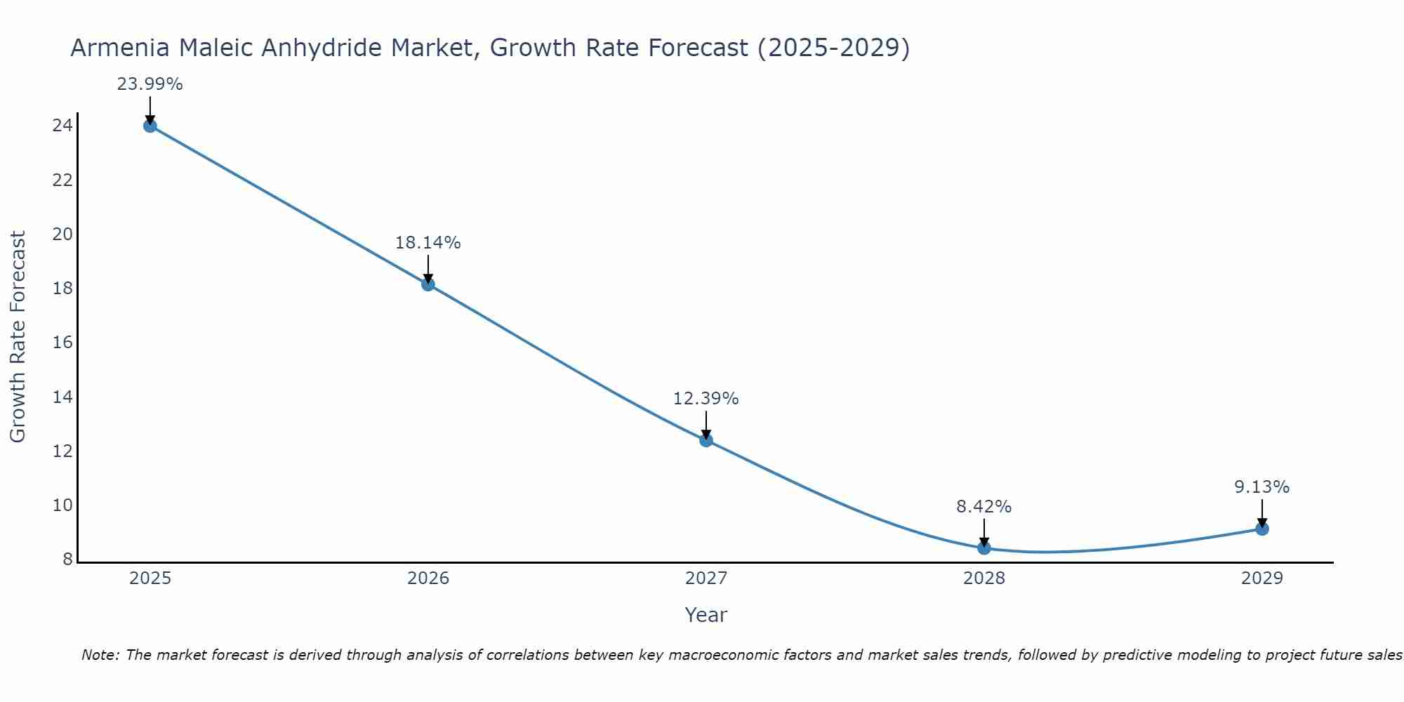 Armenia Maleic Anhydride Market Growth Rate