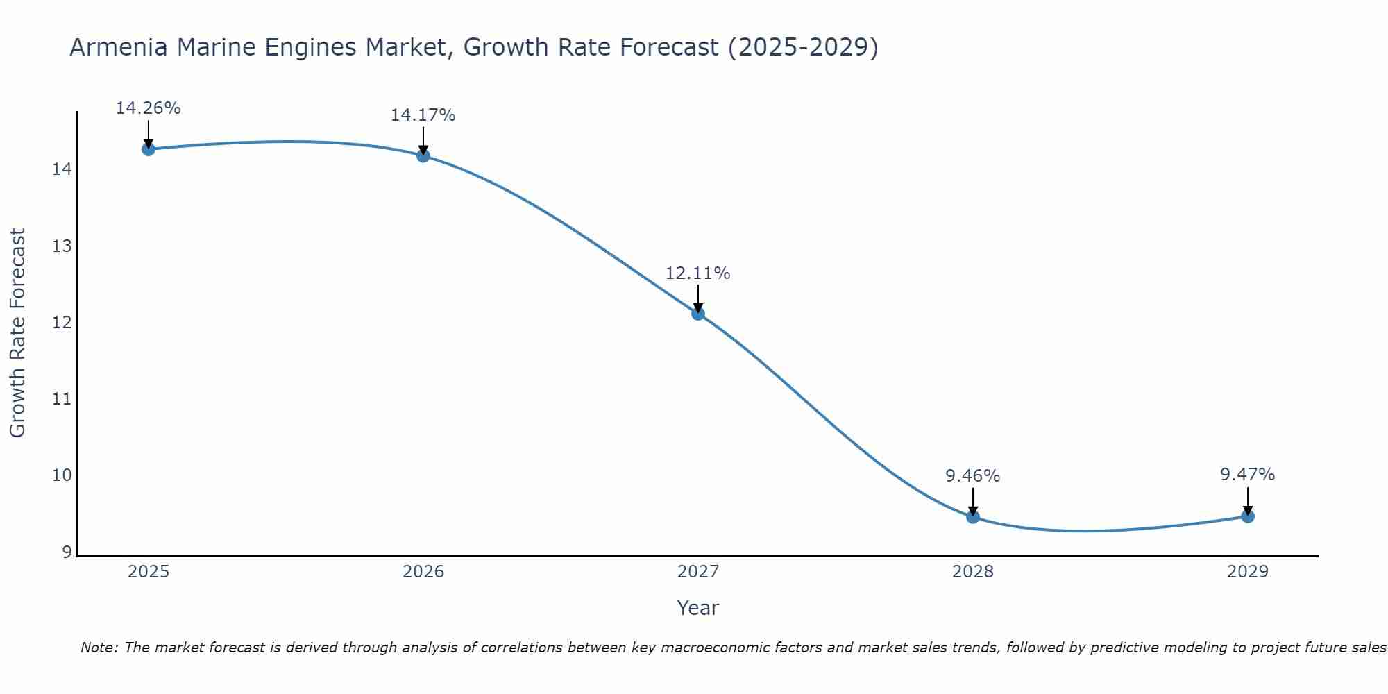 Armenia Marine Engines Market Size Growth Rate