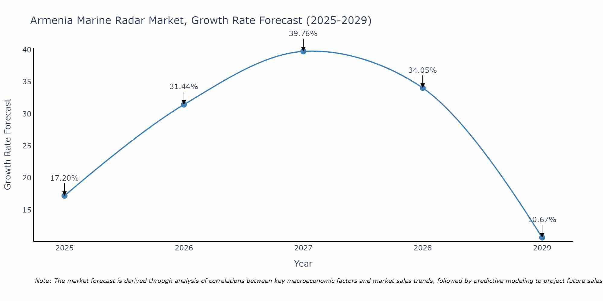 Armenia Marine Radar Market Growth Rate