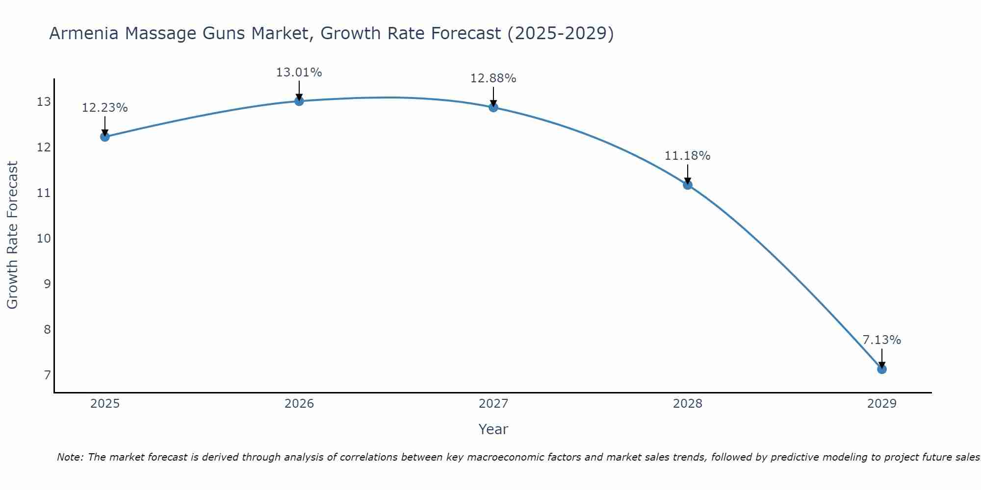 Armenia Massage Guns Market Growth Rate